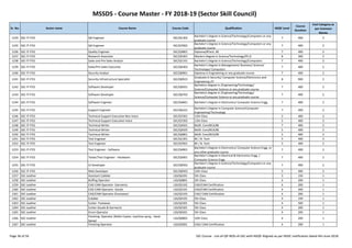 MSSDS - Course Master - FY 2018-19 (Sector Skill Council)
Sr. No. Sector name Course Name Course Code Qualification NSQF Level
Course
Duration
Cost Category as
per Common
Norms
1234 SSC-IT-ITES QA Engineer SSC/Q1302
Bachelor's Degree in Science/Technology/Computers or any
graduate course
7 400 2
1235 SSC-IT-ITES QA Engineer SSC/Q7002
Bachelor's Degree in Science/Technology/Computers or any
graduate course
7 400 2
1236 SSC-IT-ITES Quality Engineer SSC/Q4801 Diploma/BTech, BE 7 400 2
1237 SSC-IT-ITES Research Associate SSC/Q5301 Masters Degree in Science/Technology/Ph.D 8 300 2
1238 SSC-IT-ITES Sales and Pre-Sales Analyst SSC/Q1101 Bachelor's Degree in Science/Technology/Computers 7 400 2
1239 SSC-IT-ITES Sales/Pre-Sales Executive SSC/Q6303
Bachelor's Degree in Management/ Business/ Science/
Technology/ Computers
7 400 2
1240 SSC-IT-ITES Security Analyst SSC/Q0901 Diploma in Engineering or any graduate course 7 400 2
1241 SSC-IT-ITES Security Infrastructure Specialist SSC/Q0923
Graduate in Security/ Computer Science/Electronics and
Engineering /IT
8 900 2
1242 SSC-IT-ITES Software Developer SSC/Q0501
Bachelors Degree in /Engineering/Technology/
Science/Computer Science or any graduate course
7 400 2
1243 SSC-IT-ITES Software Developer SSC/Q6702
Bachelors Degree in /Engineering/Technology/
Science/Computer Science or any graduate course
7 400 2
1244 SSC-IT-ITES Software Engineer SSC/Q4601 Bachelor's Degree in Electronics/ Computer Science Engg. 7 400 2
1245 SSC-IT-ITES Support Engineer SSC/Q6101
Bachelor's Degree in Computer Science/Computer
Engineering/Technology
7 400 2
Page 36 of 56 SSC Course - List-of-QP-NOS-of-SSC-with-NSQF-Aligned-as per NSDC notification dated 4th-June-2018
1245 SSC-IT-ITES Support Engineer SSC/Q6101
Bachelor's Degree in Computer Science/Computer
Engineering/Technology
7 400 2
1246 SSC-IT-ITES Technical Support Executive-Non Voice SSC/Q7201 12th Class 5 400 2
1247 SSC-IT-ITES Technical Support Executive-Voice SSC/Q7202 12th Class 5 400 2
1248 SSC-IT-ITES Technical Writer SSC/Q4501 BA/B. Com/BCA/BE 7 400 2
1249 SSC-IT-ITES Technical Writer SSC/Q0505 BA/B. Com/BCA/BE 5 400 2
1250 SSC-IT-ITES Technical Writer SSC/Q6801 BA/B. Com/BCA/BE 5 400 2
1251 SSC-IT-ITES Test Engineer SSC/Q1301 BE / B. Tech 5 400 2
1252 SSC-IT-ITES Test Engineer SSC/Q7001 BE / B. Tech 5 400 2
1253 SSC-IT-ITES Test Engineer - Software SSC/Q4901
Bachelor's Degree in Electronics/ Computer Science Engg. or
any other graduate course
7 400 2
1254 SSC-IT-ITES Tester/Test Engineer - Hardware SSC/Q5001
Bachelor's Degree in Electrical & Electronics Engg. /
Computer Science Engg.
7 400 2
1255 SSC-IT-ITES UI Developer SSC/Q0502
Bachelor's Degree in Science/Technology/Computers or any
graduate course
7 400 2
1256 SSC-IT-ITES Web Developer SSC/Q0503 12th Class 5 400 2
1257 SSC-Leather Assistant Cobbler LSS/Q4201 5th Class 3 194 1
1258 SSC-Leather Buffing Operator LSS/Q0801 5th Class 4 200 1
1259 SSC-Leather CAD CAM Operator- Garments LSS/Q5102 CAD/CAM Certification 4 200 1
1260 SSC-Leather CAD CAM Operator- Goods LSS/Q5101 CAD/CAM Certification 4 200 1
1261 SSC-Leather CAD/CAM Operator (Footwear) LSS/Q2103 CAD/ CAM Certification 4 200 1
1262 SSC-Leather Cobbler LSS/Q4101 5th Class 4 194 1
1263 SSC-Leather Cutter- Footwear LSS/Q2301 5th Class 4 500 1
1264 SSC-Leather Cutter-Goods & Garments LSS/Q5301 5th Class 4 200 1
1265 SSC-Leather Drum Operator LSS/Q0301 5th Class 4 200 1
1266 SSC-Leather
Finishing Operator (Roller Coater, machine spray , Hand
Spray)
LSS/Q0803 10th Class 4 200 1
1267 SSC-Leather Finishing Operator LSS/Q3001 CAD/ CAM Certification 4 200 1
Page 36 of 56 SSC Course - List-of-QP-NOS-of-SSC-with-NSQF-Aligned-as per NSDC notification dated 4th-June-2018
 