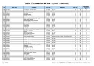 MSSDS - Course Master - FY 2018-19 (Sector Skill Council)
Sr. No. Sector name Course Name Course Code Qualification NSQF Level
Course
Duration
Cost Category as
per Common
Norms
1268 SSC-Leather Glazing Operator (Finished Leather) LSS/Q0802 10th Class 4 200 1
1269 SSC-Leather Harness Maker LSS/Q7201 5th Class 4 200 1
1270 SSC-Leather Heel Attacher (Ladies Shoe) LSS/Q2901 5th Class 4 200 1
1271 SSC-Leather Heel Builder LSS/Q2801 5th Class 4 200 1
1272 SSC-Leather Helper Bottom Making LSS/Q3302 5th Class 2 200 1
1273 SSC-Leather Helper- Dry Operations LSS/Q0902 5th Class 2 200 1
1274 SSC-Leather Helper Finishing LSS/Q3002 5th Class 2 200 1
1275 SSC-Leather Helper Finishing Operation (Goods & Garments) LSS/Q5601 10th Class 2 120 1
1276 SSC-Leather Helper- Finishing Operations LSS/Q0804 5th Class 2 120 1
1277 SSC-Leather Helper Parts Making ( Goods & Garments) LSS/Q5502 5th Class 2 120 1
1278 SSC-Leather Helper Upper Making LSS/Q3301 5th Class 2 120 1
1279 SSC-Leather Helper- Wet Operations (Multi Skilled) LSS/Q0901 5th Class 2 200 1
1280 SSC-Leather Laster by hand LSS/Q2702 5th Class 4 200 1
1281 SSC-Leather Lasting Operator LSS/Q2701 5th Class 4 120 1
1282 SSC-Leather Line Supervisor LSS/Q3102 10th Class 5 200 1
1283 SSC-Leather Moulding Operator LSS/Q7501 5th Class 4 200 1
1284 SSC-Leather Moulding Supervisor (Non Leather Footwear) LSS/Q7601 10th Class 5 200 1
1285 SSC-Leather
Pattern Cutter (Goods and
Garments)
LSS/Q5103 5th Class 4 200 1
Page 37 of 56 SSC Course - List-of-QP-NOS-of-SSC-with-NSQF-Aligned-as per NSDC notification dated 4th-June-2018
1285 SSC-Leather
Pattern Cutter (Goods and
Garments)
LSS/Q5103 5th Class 4 200 1
1286 SSC-Leather Pattern Cutter(Footwear) LSS/Q2102 10th Class 4 200 1
1287 SSC-Leather Post Tanning Machine Operator LSS/Q0701 5th Class 4 200 1
1288 SSC-Leather Pre- Assembly Operator LSS/Q2601 5th Class 4 120 1
1289 SSC-Leather Product Developer(Footwear) LSS/Q2101 Diploma/Certification in Footwear Technology and Design 4 200 1
1290 SSC-Leather
Quality Control Inspector
( Saddlery)
LSS/Q7401 10th Class 5 200 1
1291 SSC-Leather
Quality Control Inspector
(Footwear)
LSS/Q3101 10th Class 5 200 1
1292 SSC-Leather
Quality Control Inspector
(Goods and Garments)
LSS/Q5701 10th Class 5 200 1
1293 SSC-Leather Quality Control Inspector(Non Leather Footwear) LSS/Q7701 10th Class 5 200 1
1294 SSC-Leather Saddle Maker LSS/Q7101 5th Class 4 200 1
1295 SSC-Leather Sample Maker (Footwear) LSS/Q2201 5th Class 4 200 1
1296 SSC-Leather
Sample Maker( Goods and
Garments)
LSS/Q5201 5th Class 4 200 1
1297 SSC-Leather Scudding Operator (Machine) LSS/Q0201 5th Class 4 200 1
1298 SSC-Leather Setting Operator LSS/Q0601 5th Class 4 200 1
1299 SSC-Leather Sewing Machine Operator ( Saddlery) LSS/Q7301 5th Class 4 200 1
1300 SSC-Leather Shaving Operator LSS/Q0501 5th Class 4 200 1
1301 SSC-Leather Skiver ( by hand) LSS/Q2402 5th Class 4 200 1
1302 SSC-Leather Skiving Operator ( Machine) LSS/Q2401 5th Class 4 500 1
1303 SSC-Leather Skiving Operator (by hand) LSS/Q5401 5th Class 4 200 1
1304 SSC-Leather Splitting and Sammying Operator LSS/Q0401 5th Class 4 480 1
1305 SSC-Leather Stitcher (Goods & Garments) LSS/Q5501 5th Class 4 200 1
Page 37 of 56 SSC Course - List-of-QP-NOS-of-SSC-with-NSQF-Aligned-as per NSDC notification dated 4th-June-2018
 