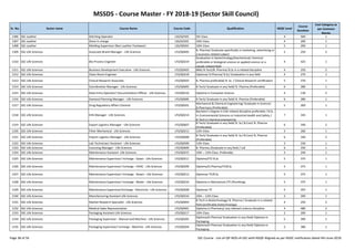 MSSDS - Course Master - FY 2018-19 (Sector Skill Council)
Sr. No. Sector name Course Name Course Code Qualification NSQF Level
Course
Duration
Cost Category as
per Common
Norms
1306 SSC-Leather Stitching Operator LSS/Q2501 5th Class 4 500 1
1307 SSC-Leather Store In charge LSS/Q3201 10th Class 4 200 1
1308 SSC-Leather Molding Supervisor (Non Leather Footwear) LSS/Q9201 10th Class 5 200 1
1309 SSC-Life Sciences Associate Brand Manager - Life Sciences LFS/Q0405
B. Pharma/ Graduate specifically in marketing, advertising or
a business related subject
5 250 2
1310 SSC-Life Sciences Bio Process Engineer LFS/Q0219
Graduation in biotechnology/biochemical/ chemical
preferable or biological science or applied science or a
closely related field
4 425 1
1311 SSC-Life Sciences Business Development Executive - Life Sciences LFS/Q0402 BBA/ B.Tech/B. Pharma/ B.Sc in a related discipline 4 250 2
1312 SSC-Life Sciences Clean Room Engineer LFS/Q0218 Diploma/ D.Pharma/ B.Sc/ Graduation in any field 4 270 1
1313 SSC-Life Sciences Clinical Research Associate LFS/Q0503 B. Pharma preferable/ B. Sc. / Clinical Research certification 5 270 1
1314 SSC-Life Sciences Coordination Manager - Life Sciences LFS/Q0605 B.Tech/ Graduate in any field/ B. Pharma (Preferable) 6 280 1
1315 SSC-Life Sciences Data Entry Operator/ Documentation Officer - Life Sciences LFS/Q0510 Diploma in Computer Science 4 130 2
1316 SSC-Life Sciences Demand Planning Manager - Life Sciences LFS/Q0606 B.Tech/ Graduate in any field/ B. Pharma (Preferable) 6 280 1
1317 SSC-Life Sciences Drug Regulatory Affairs Chemist LFS/Q0501
Mechanical & Chemical Engineering/ Graduate in Science/
B.Pharmacy (Preferable)
5 300 1
1318 SSC-Life Sciences EHS Manager - Life Sciences LFS/Q0214
Bachelor’s Degree in EHS related discipline preferable / B.Sc.
In Environmental Sciences or Industrial Health and Safety /
B.Tech in chemical engineering
7 345 1
Page 38 of 56 SSC Course - List-of-QP-NOS-of-SSC-with-NSQF-Aligned-as per NSDC notification dated 4th-June-2018
1318 SSC-Life Sciences EHS Manager - Life Sciences LFS/Q0214
Bachelor’s Degree in EHS related discipline preferable / B.Sc.
In Environmental Sciences or Industrial Health and Safety /
B.Tech in chemical engineering
7 345 1
1319 SSC-Life Sciences Export Logistics Manager - Life Sciences LFS/Q0607
B.Tech/ Graduate in any field/ B. Sc/ B.Com/ B. Pharma
(Preferable)
6 340 2
1320 SSC-Life Sciences Fitter Mechanical - Life Sciences LFS/Q0213 12th Class 3 260 1
1321 SSC-Life Sciences Import Logistics Manager - Life Sciences LFS/Q0608
B.Tech/ Graduate in any field/ B. Sc/ B.Com/ B. Pharma
(Preferable)
6 340 2
1322 SSC-Life Sciences Lab Technician/ Assistant - Life Sciences LFS/Q0509 12th Class 3 230 1
1323 SSC-Life Sciences Licensing Manager - Life Sciences LFS/Q0609 B. Pharma /Graduate in any field / LLB 6 250 1
1324 SSC-Life Sciences Maintenance Assistant- Life Sciences LFS/Q0215 10th – 12th Class ,Preferably 3 240 1
1325 SSC-Life Sciences Maintenance Supervisor/ Incharge - Gases - Life Sciences LFS/Q0211 Diploma/ITI/ B.Sc 5 375 1
1326 SSC-Life Sciences Maintenance Supervisor/ Incharge - HVAC - Life Sciences LFS/Q0209 Diploma/D.Pharma/ITI/B.Sc 5 375 1
1327 SSC-Life Sciences Maintenance Supervisor/ Incharge - Steam - Life Sciences LFS/Q0212 Diploma/ ITI/B.Sc 5 375 1
1328 SSC-Life Sciences Maintenance Supervisor/ Incharge - Water - Life Sciences LFS/Q0210 Diploma in Mechanical /ITI (Plumbing) 5 375 1
1329 SSC-Life Sciences Maintenance Supervisor/Incharge - Electricity - Life Sciences LFS/Q0208 Diploma/ ITI 5 355 1
1330 SSC-Life Sciences Manufacturing Assistant-Life Sciences LFS/Q0216 10th – 12th Class 2 200 1
1331 SSC-Life Sciences Market Research Specialist - Life Sciences LFS/Q0403
B.Tech in Biotechnology/ B. Pharma / Graduate in a related
field (preferably biotechnology)
4 250 2
1332 SSC-Life Sciences Medical Sales Representative LFS/Q0401 Diploma in Pharmacy/ any relevant science discipline 4 480 2
1333 SSC-Life Sciences Packaging Assistant-Life Sciences LFS/Q0217 10th Class 2 200 1
1334 SSC-Life Sciences Packaging Supervisor - Manual and Machine - Life Sciences LFS/Q0205
Diploma/D.Pharma/ Graduation in any field/ Diploma in
Packaging
5 390 1
1335 SSC-Life Sciences Packaging Supervisor/ Incharge - Machine - Life Sciences LFS/Q0204
Diploma/D.Pharma/ Graduation in any field/ Diploma in
Packaging
5 380 1
Page 38 of 56 SSC Course - List-of-QP-NOS-of-SSC-with-NSQF-Aligned-as per NSDC notification dated 4th-June-2018
 
