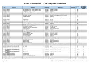MSSDS - Course Master - FY 2018-19 (Sector Skill Council)
Sr. No. Sector name Course Name Course Code Qualification NSQF Level
Course
Duration
Cost Category as
per Common
Norms
1389 SSC-Logistics Field Operation Executive - Custom Clearance - Export LSC/Q7802 Graduate (Preferable) 4 300
1390 SSC-Logistics Field Operation Executive - Custom Clearance - Import LSC/Q7804 Graduate (Preferable) 4 300
1391 SSC-Logistics Goods Packaging Machine Operator LSC/Q2216 10th Class 4 360
1392 SSC-Logistics Grab /ship Unloader (GSU) Crane operation LSC/Q5002 ITI (Preferable) 4 300
1393 SSC-Logistics Inventory Clerk LSC/Q2108 12th Class 3 250
1394 SSC-Logistics Key Consignor Executive LSC/Q3035 Graduate (Engineering, Arts, Commerce, Science) 5 292
1395 SSC-Logistics Kitting and Labelling LSC/Q2304 10th Class 2 230
1396 SSC-Logistics Lead Courier LSC/Q3028 Diploma/Graduate (Engineering, Arts, Commerce, Science) 5 292
1397 SSC-Logistics Loader/Unloader LSC/Q1110 7th Class 2 260
1398 SSC-Logistics Loading Supervisor LSC/Q2314 10th Class 3 270
1399 SSC-Logistics Mail Handler LSC/Q3025 10th Class ,Preferably 2 220
1400 SSC-Logistics
Material Handling Equipment (MHE) Maintenance
Technician
LSC/Q2315 10th Class 4 280
1401 SSC-Logistics Perishable Product Handling Specialist LSC/Q8701 Graduate 5 360
1402 SSC-Logistics Port Operation - Signalman LSC/Q5003 8th Class, Preferably 3 240
1403 SSC-Logistics Rail Mounted Quay Crane (RMQC) Operator LSC/Q5001 ITI (Preferable) 4 300
1404 SSC-Logistics Reach Truck Operator LSC/Q2111 Middle School (Class VIII) 4 300
Page 41 of 56 SSC Course - List-of-QP-NOS-of-SSC-with-NSQF-Aligned-as per NSDC notification dated 4th-June-2018
1404 SSC-Logistics Reach Truck Operator LSC/Q2111 Middle School (Class VIII) 4 300
1405 SSC-Logistics Receiving Assistant LSC/Q2112 10th Class 3 250
1406 SSC-Logistics Refrigeration Equipment Maintenance Specialist LSC/Q9101 ITI/Diploma 5 360
1407 SSC-Logistics Shipment Bagging Agent LSC/Q3027 10th Class ,Preferably 3 240
1408 SSC-Logistics Shipment Classification Agent LSC/Q3029 10th Class ,Preferably 4 320
1409 SSC-Logistics Shipment Query Handler LSC/Q3031 10th Class ,Preferably 4 250
1410 SSC-Logistics Transport Consolidator LSC/Q1119 10th Class 4 290
1411 SSC-Logistics Transport Coordinator LSC/Q1118 12th Class 4 330
1412 SSC-Logistics Warehouse Binner LSC/Q2105 Middle School (Class VIII) 3 270
1413 SSC-Logistics Warehouse Claims Coordinator LSC/Q2117 12th Class 4 290
1414 SSC-Logistics Warehouse Packer LSC/Q2303 Middle School (Class VIII) 3 270
1415 SSC-Logistics Warehouse Picker LSC/Q2102 Middle School (Class VIII) 3 270
1416 SSC-Logistics Warehouse Quality Checker LSC/Q2313 10th Class 3 300
1417 SSC-Logistics Warehouse Supervisor LSC/Q2307 Diploma (Any, Engineering, Arts, Commerce) 5 240
1418 SSC-Management and Entrepreneurship Lead Assessor MEP/Q0103 #N/A 6 400 3
1419 SSC-Management and Entrepreneurship Lead Trainer MEP/Q0101 #N/A 6 48 3
1420 SSC-Management and Entrepreneurship Trainer MEP/Q0102 Year 10 or equivalent standard in literacy and numeracy 5 48 3
1421
SSC-Management and Entrepreneurship &
Professional
Secretary MEP/Q0201 12th Standard Passed, preferably 4 1080 3
1422
SSC-Management and Entrepreneurship &
Professional
Office Assistant MEP/Q0202 12th Standard Passed, preferably 3 180 3
1423 SSC-Media & Entertainment Accounts Director MES/Q0207 10th Class 6 720 2
1424 SSC-Media & Entertainment Accounts Executive MES/Q0208 10th Class 5 480 2
1425 SSC-Media & Entertainment Advertising Operational Coordinator MES/Q0206 Graduate 4 240 2
1426 SSC-Media & Entertainment Animation Director MES/Q1302 High school 6 720 1
1427 SSC-Media & Entertainment Animator MES/Q0701 10th Class 4 240 1
Page 41 of 56 SSC Course - List-of-QP-NOS-of-SSC-with-NSQF-Aligned-as per NSDC notification dated 4th-June-2018
 
