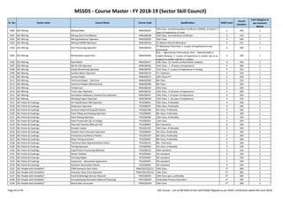 MSSDS - Course Master - FY 2018-19 (Sector Skill Council)
Sr. No. Sector name Course Name Course Code Qualification NSQF Level
Course
Duration
Cost Category as
per Common
Norms
1500 SSC-Mining Mining Mate MIN/Q0427
10th Class and Mining Mate Certificate (DGMS), at least 4 5
years of experience in mine.
5 240 1
1501 SSC-Mining Mining Shot Firer/Blaster MIN/Q0428 10th Class and statutory certificate 4 210 1
1502 SSC-Mining Mining-Bulldozer Operator MIN/Q0205 10th Class 4 240 1
1503 SSC-Mining Mining-HEMM Mechanic MIN/Q0433 ITI (Motor Vehicle Mechanic) 4 210 1
1504 SSC-Mining Ore Processing Operator MIN/Q0434
ITI Mechanic/ Electrical, 3 4 years of experience in ore
processing
4 240 1
1505 SSC-Mining Reclamation Supervisor MIN/Q0436
B.Sc. – Agriculture/ Horticulture, B.Sc. – General (with a
subject Botany), 3 5 years of experience in similar role or as
support to similar role for 2 3 years.
5 240 1
1506 SSC-Mining Roof Bolter MIN/Q0417 10th Class ,12 months as Roof Bolter (Helper) 4 240 1
1507 SSC-Mining SDL & LHD Operator MIN/Q0422 12th Class , 1 10 years of experience 4 200 1
1508 SSC-Mining Strata Monitoring Operator MIN/Q0435 12th Class, 2 3 years of experience in mining 4 225 1
1509 SSC-Mining Surface Miner Operator MIN/Q0210 ITI / Diploma 4 210 1
1510 SSC-Mining Survey Helper MIN/Q0214 10th Class/ ITI 2 240 1
1511 SSC-Mining Technical Helper - Electrical MIN/Q0305 8th Class 2 210 1
1512 SSC-Mining Technical Helper (Mechanical) MIN/Q0306 8th Class 2 250 1
1513 SSC-Mining Timberman MIN/Q0419 10th Class 3 250 1
1514 SSC-Mining Track Layer Operator MIN/Q0431 10th Class , 0-10 years of experience 4 200 1
Page 44 of 56 SSC Course - List-of-QP-NOS-of-SSC-with-NSQF-Aligned-as per NSDC notification dated 4th-June-2018
1514 SSC-Mining Track Layer Operator MIN/Q0431 10th Class , 0-10 years of experience 4 200 1
1515 SSC-Mining Ventilation Adequacy Checker/Fan Operator MIN/Q0421 10th Class ,1-10 years of experience 4 250 1
1516 SSC-Mining Winding Engine Operator MIN/Q0420 12th Class, 1 10 years of experience 4 210 1
1517 SSC-Paints & Coatings Air Classification Mill Operator PCS/Q0601 10th Class ,Preferably 4 240 2
1518 SSC-Paints & Coatings Dispersion Operator PCS/Q0507 10th Class ,Preferably 4 240 2
1519 SSC-Paints & Coatings General Industrial (Liquid) Painter PCS/Q5108 5th Class ,Preferably 4 240 2
1520 SSC-Paints & Coatings Paint Filling and Packing Operator PCS/Q0902 8th Class, Preferably 3 240 2
1521 SSC-Paints & Coatings Paint Mixing Operator PCS/Q0508 10th Class ,Preferably 3 240 2
1522 SSC-Paints & Coatings Paint Production QC In-charge PCS/Q0505 12th Class 5 240 2
1523 SSC-Paints & Coatings Paint QC Chemist (RM and FG) PCS/Q0802 BSc Chemistry 6 240 2
1524 SSC-Paints & Coatings Powder Coater PCS/Q5102 10th Class ,Preferably 4 240 2
1525 SSC-Paints & Coatings Powder Paint Extrusion Operator PCS/Q0602 5th Class ,Preferably 3 240 2
1526 SSC-Paints & Coatings Protective and Marine Painter PCS/Q5109 8th Class, Preferably 4 240 2
1527 SSC-Paints & Coatings Shop Tinting Assistant PCS/Q5007 8th Class, Preferably 4 240 2
1528 SSC-Paints & Coatings Technical Sales Representative-Paints PCS/Q0102 BSc. Chemistry 5 240 2
1529 SSC-Paints & Coatings Tinting Operator PCS/Q0509 5th Class ,Preferably 4 240 2
1530 SSC-Paints & Coatings Liquid Paint Processing Operator PCS/Q0510 10th standard 4 416 2
1531 SSC-Paints & Coatings Wood Polisher PCS/Q5004 5th standard 4 240 2
1532 SSC-Paints & Coatings Painting Helper PCS/Q5005 5th standard 2 240 2
1533 SSC-Paints & Coatings Supervisor - Decorative Application PCS/Q5001 5th standard 5 240 2
1534 SSC-Paints & Coatings Assistant Decorative Painter PCS/Q5006 5th standard 3 240 2
1535 SSC-People with Disability* CRM Domestic Non-Voice PWD/SSC/Q2211 10th Class 4* 400 2
1536 SSC-People with Disability* Domestic Data Entry Operator PWD/SSC/Q2212 10th Class 4* 400 2
1537 SSC-People with Disability* Food & Beverage Service-Steward PWT/Q0301 10th Class pass, preferably 4* 300 2
1538 SSC-People with Disability* Housekeeping Attendant (Manual Cleaning) PWT/Q0203 Preferable Primary Education 3* 250 2
1539 SSC-People with Disability* Retail Sales Associate PWR/Q0104 10th Class 4* 280 2
Page 44 of 56 SSC Course - List-of-QP-NOS-of-SSC-with-NSQF-Aligned-as per NSDC notification dated 4th-June-2018
 