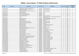 MSSDS - Course Master - FY 2018-19 (Sector Skill Council)
Sr. No. Sector name Course Name Course Code Qualification NSQF Level
Course
Duration
Cost Category as
per Common
Norms
1577 SSC-Power
Engineer Power Generation- Thermal Plant Erection,
Commissioning, Operation and Maintenance
PSS/Q1007 B.Tech/B.E (Electrical) 6 600 1
1578 SSC-Power Engineer- Transmission PSS/Q7003 B.Tech/B.E (Electrical) 6 350 1
1579 SSC-Power
Technician Grid Substation Operation & Maintenance
(66/11 KV, 33/11 KV )
PSS/Q2001 ITI in Electrical Trade 4 350 1
1580 SSC-Power Lineman Distribution PSS/Q2010 10th 4 350 1
1581 SSC-Power Electrician Domestic Solutions PSS/Q6001 8th 3 350 2
1582 SSC-Power Lineman Distribution (Multi-Skilled) PSS/Q2011 8th 4 300 1
1583 SSC-Retail Business Builder/Retailer RAS/Q0202 10th Class ,Preferably 5 350 3
1584 SSC-Retail Cashier RAS/Q0102
Minimum Age - 14 Years ; Preferable Qualification shall be
Minimum: Graduate
2 200 2
1585 SSC-Retail Departmental Manager RAS/Q0106 Higher Secondary School Grade XI Passed 6 350 2
1586 SSC-Retail Digital Cataloguer RAS/Q0302 12th Class, Preferably 4 280 2
1587 SSC-Retail Distributor Salesman RAS/Q0604 10th Class 4 280 2
1588 SSC-Retail Business Leader/Multi-outlet Retailer RAS/Q0203 10th Class ,Preferably 6 350 3
1589 SSC-Retail Business Enhancer/Multichannel Retailer RAS/Q0204 10th Class ,Preferably 7 350 3
1590 SSC-Retail Retail Sales Associate RAS/Q0104 10th Class 4 280 2
1591 SSC-Retail Retail Store Manager RAS/Q0107 12th Standard Pass (Preferably) 7 350 2
1592 SSC-Retail Retail Team Leader RAS/Q0105 12th Class, Preferably 5 350 2
Page 46 of 56 SSC Course - List-of-QP-NOS-of-SSC-with-NSQF-Aligned-as per NSDC notification dated 4th-June-2018
1591 SSC-Retail Retail Store Manager RAS/Q0107 12th Standard Pass (Preferably) 7 350 2
1592 SSC-Retail Retail Team Leader RAS/Q0105 12th Class, Preferably 5 350 2
1593 SSC-Retail Retail Trainee Associate RAS/Q0103 10th Class 3 280 2
1594 SSC-Retail Self-employed Retailer/Individual Sales Professional RAS/Q0201 5th Class ,Preferably 4 280 3
1595 SSC-Retail Seller Activation Executive RAS/Q0301 10th Class Pass 4 280 2
1596 SSC-Retail Stores Ops Assistant RAS/Q0101 Secondary School Grade X Passed 1 200 2
1597 SSC-Retail Visual Merchandiser RAS/Q0402 12th Standard Pass 5 350 2
1598 SSC-Retail Self-employed e-tailer RAS/Q0205 10th Class,Preferably 4 280 2
1599 SSC-Rubber Autoclave Operator RSC/Q0210 10th Class ,Preferably-18 Years 4 350 1
1600 SSC-Rubber Autoclave Operator – Rubber Reclaim RSC/Q2101 10th Class ,Preferably 4 350 1
1601 SSC-Rubber Bead Room Operator RSC/Q1104 10th Class/ITI, Preferably 4 350 1
1602 SSC-Rubber Bicycle/Rickshaw Tyre Building Operator-Mono Band RSC/Q0501 10th Class ,Preferably 4 350 1
1603 SSC-Rubber Bicycle/Rickshaw Tyre Building Operator-TBM RSC/Q0502 10th Class ,Preferably- 18 years 4 350 1
1604 SSC-Rubber Bladder Assembly Operator RSC/Q0216 10th Class ,Preferably-18 years 4 350 1
1605 SSC-Rubber Bladder Curing Operator RSC/Q0204 10th Class ,Preferably-18 years 4 350 1
1606 SSC-Rubber Building Operator-Cables RSC/Q1204 10th Class ,Preferably 4 350 1
1607 SSC-Rubber Building Operator-Conveyor Belts RSC/Q1202 10th Class ,Preferably 4 350 1
1608 SSC-Rubber Building Operator-Footwear RSC/Q1205 10th Class ,Preferably 4 350 1
1609 SSC-Rubber Building Operator-Hoses RSC/Q1201 10th Class ,Preferably 4 350 1
1610 SSC-Rubber Building Operator-Rubber Roller RSC/Q1208 10th Class ,Preferably 4 350 1
1611 SSC-Rubber Building Operator-Rubber to Metal Bonding RSC/Q1206 10th Class ,Preferably 4 350 1
1612 SSC-Rubber Building Operator-Sports Goods RSC/Q1207 10th Class ,Preferably 4 350 1
1613 SSC-Rubber Building Operator-V belts for Transmission RSC/Q1203 10th Class ,Preferably 4 350 1
1614 SSC-Rubber Calendaring Supervisor RSC/Q0701 12th Class/Diploma/ITI/Graduate in Science 5 350 1
1615 SSC-Rubber Calendering Operator RSC/Q0727 10th Class ,Preferably-18 Years 4 250 1
1616 SSC-Rubber Carbon/Oil Charger Operator RSC/Q0107 10th Class /ITI, Preferably 4 250 1
1617 SSC-Rubber Coagulant Bath Operator RSC/Q1707 10th Class/ITI, Preferably 4 250 1
Page 46 of 56 SSC Course - List-of-QP-NOS-of-SSC-with-NSQF-Aligned-as per NSDC notification dated 4th-June-2018
 