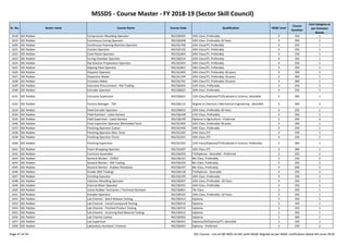 MSSDS - Course Master - FY 2018-19 (Sector Skill Council)
Sr. No. Sector name Course Name Course Code Qualification NSQF Level
Course
Duration
Cost Category as
per Common
Norms
1618 SSC-Rubber Compression Moulding Operator RSC/Q0205 10th Class ,Preferably 4 350 1
1619 SSC-Rubber Continuous Curing Operator RSC/Q0208 10th Class ,Preferably-18 Years 4 350 1
1620 SSC-Rubber Continuous Foaming Machine Operator RSC/Q1706 10th Class/ITI, Preferably 4 250 1
1621 SSC-Rubber Cracker Operator RSC/Q2102 10th Class/ITI, Preferably 4 350 1
1622 SSC-Rubber Creel Room Operator RSC/Q1003 10th Class/ITI, Preferably 4 250 1
1623 SSC-Rubber Curing Chamber Operator RSC/Q0214 10th Class/ITI, Preferably 4 350 1
1624 SSC-Rubber Dip Solution Preparation Operator RSC/Q1001 10th Class/ITI, Preferably 4 250 1
1625 SSC-Rubber Dipping Plant Operator RSC/Q1801 10th Class/ITI, Preferably 4 350 1
1626 SSC-Rubber Dispatch Operator RSC/Q1603 10th Class/ITI, Preferably-18 years 4 300 1
1627 SSC-Rubber Dispersion Maker RSC/Q1704 10th Class/ITI, Preferably-18 years 4 300 1
1628 SSC-Rubber Emulsion Maker RSC/Q1701 10th Class/ITI, Preferably-18 years 4 300 1
1629 SSC-Rubber Executive Procurement - RSS Trading RSC/Q6303 12th Class, Preferably 4 250 2
1630 SSC-Rubber Extruder Operator RSC/Q0622 10th Class ,Preferably 4 250 1
1631 SSC-Rubber Extrusion Supervisor RSC/Q0601 12th Class/Diploma/ITI/Graduate in Science, Desirable 5 300 1
1632 SSC-Rubber Factory Manager - TSR RSC/Q6112 Degree in Chemical / Mechanical Engineering - desirable 6 300 2
1633 SSC-Rubber Feed Extruder Operator RSC/Q0623 10th Class ,Preferably-18 Years 4 250 1
Page 47 of 56 SSC Course - List-of-QP-NOS-of-SSC-with-NSQF-Aligned-as per NSDC notification dated 4th-June-2018
1633 SSC-Rubber Feed Extruder Operator RSC/Q0623 10th Class ,Preferably-18 Years 4 250 1
1634 SSC-Rubber Field Assistant - Latex Harvest RSC/Q6108 12th Class, Prefreably 4 200 2
1635 SSC-Rubber Field Supervisor - Latex Harvest RSC/Q6109 Diploma in Agriculture - Preferred 5 200 2
1636 SSC-Rubber Final Inspection Operator (Retreaded Tyre) RSC/Q1905 10th Class ,Preferably-18 years 4 300 1
1637 SSC-Rubber Finishing Operator (Latex) RSC/Q1504 10th Class ,Preferably 4 250 1
1638 SSC-Rubber Finishing Operator (Non Tyre) RSC/Q1502 10th Class /ITI 4 250 1
1639 SSC-Rubber Finishing Operator (Tyre) RSC/Q1501 10th Class /ITI 4 250 1
1640 SSC-Rubber Finishing Supervisor RSC/Q1503 12th Class/Diploma/ITI/Graduate in Science, Preferably 5 300 1
1641 SSC-Rubber Foam Wrapping Operator RSC/Q1607 10th Class /ITI 4 300 1
1642 SSC-Rubber Furniture Assembler RSC/Q6203 ITI/Diploma - Desirable - Preferred 3 250 2
1643 SSC-Rubber General Worker - CENEX RSC/Q6101 8th Class, Preferably 3 250 2
1644 SSC-Rubber General Worker - RSS Trading RSC/Q6102 8th Class, Preferably 3 250 2
1645 SSC-Rubber General Worker - Rubber Plantation RSC/Q6107 8th Class, Preferably 4 200 2
1646 SSC-Rubber Grader (RSS Trading) RSC/Q6118 ITI/Diploma - Desirable 4 250 2
1647 SSC-Rubber Grinding Operator RSC/Q2103 10th Class ,Preferably 4 350 1
1648 SSC-Rubber Injection Moulding Operator RSC/Q0207 10th Class ,Preferably- 18 Years 4 350 1
1649 SSC-Rubber Internal Mixer Operator RSC/Q0201 10th Class ,Preferably 4 350 1
1650 SSC-Rubber Junior Rubber Technician / Technical Assistant RSC/Q0831 7th Class 3 350 1
1651 SSC-Rubber Kneader Operator RSC/Q0103 10th Class ,Preferably- 18 Years 4 350 1
1652 SSC-Rubber Lab Chemist - Batch Release Testing RSC/Q0313 Diploma 5 350 1
1653 SSC-Rubber Lab Chemist - Cured Compound Testing RSC/Q0314 Diploma 5 350 1
1654 SSC-Rubber Lab Chemist - Finished Product Testing RSC/Q0315 Diploma 5 350 1
1655 SSC-Rubber Lab Chemist - Incoming Raw Material Testing RSC/Q0312 Diploma 5 350 1
1656 SSC-Rubber Lab Chemist (Latex) RSC/Q0302 Diploma 5 300 1
1657 SSC-Rubber Lab Supervisor RSC/Q0301 Diploma/XII/Diploma/ITI, desirable 5 350 1
1658 SSC-Rubber Laboratory Assistant / Chemist RSC/Q0303 Diploma - Preferred 3 250 2
Page 47 of 56 SSC Course - List-of-QP-NOS-of-SSC-with-NSQF-Aligned-as per NSDC notification dated 4th-June-2018
 