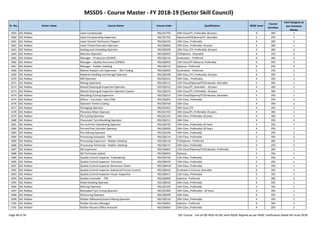 MSSDS - Course Master - FY 2018-19 (Sector Skill Council)
Sr. No. Sector name Course Name Course Code Qualification NSQF Level
Course
Duration
Cost Category as
per Common
Norms
1659 SSC-Rubber Latex Compounder RSC/Q1702 10th Class/ITI, Preferably-18 years 4 300 1
1660 SSC-Rubber Latex Compounding Supervisor RSC/Q1703 Diploma/XII/Diploma/ITI, desirable 5 250 1
1661 SSC-Rubber Latex Harvest Technician (Tapper) RSC/Q6103 10th Class ,Preferably 4 200 2
1662 SSC-Rubber Latex Thread Extrusion Operator RSC/Q0602 10th Class ,Preferably-18 years 4 300 1
1663 SSC-Rubber loading and Unloading Operator RSC/Q0109 10th Class /ITI, Preferably-18 years 4 300 2
1664 SSC-Rubber Machine Operator RSC/Q6202 ITI/Diploma - Desirable 4 250 2
1665 SSC-Rubber Manager - Production (CENEX) RSC/Q6110 Graduation - Preferred 6 300 2
1666 SSC-Rubber Manager – Quality Assurance (CENEX) RSC/Q0403 12th Class/ITI Diploma, Preferably 6 250 2
1667 SSC-Rubber Manager - Rubber sheeting RSC/Q6115 Diploma - Preferred 6 250 2
1668 SSC-Rubber Market Analyst cum Supervisor - RSS Trading RSC/Q6302 Graduation - Preferred 5 250 2
1669 SSC-Rubber Material Handling and Storage Operator RSC/Q0108 10th Class /ITI, Preferably-18 years 4 350 1
1670 SSC-Rubber Mill Operator RSC/Q0101 10th Class , Preferably 4 350 1
1671 SSC-Rubber Mixing Supervisor RSC/Q0111 12th Class/Diploma/ITI/Graduate, Desirable 5 300 1
1672 SSC-Rubber Mould Cleaning & Inspection Operator RSC/Q0212 10th Class/ITI, Desirable – 18 years 4 300 1
1673 SSC-Rubber Mould Cleaning & Inspection Operator (Latex) RSC/Q0215 10th Class/ITI, Prefreably- 18 years 4 300 1
1674 SSC-Rubber Moulding /Curing Supervisor RSC/Q0213 12th Class/Diploma/ITI/Graduate, Desirable 5 350 1
1675 SSC-Rubber Officer – Purchase / Sale (TSR) RSC/Q6301 12th Class, Preferably 5 250 2
1676 SSC-Rubber Operator-Textile Coating RSC/Q0728 10th Class 4 300 1
Page 48 of 56 SSC Course - List-of-QP-NOS-of-SSC-with-NSQF-Aligned-as per NSDC notification dated 4th-June-2018
1676 SSC-Rubber Operator-Textile Coating RSC/Q0728 10th Class 4 300 1
1677 SSC-Rubber Packaging Operator RSC/Q1601 10th Class /ITI 4 250 1
1678 SSC-Rubber Planetary Mixer Operator RSC/Q1705 10th Class/ITI, Preferably-18 years 4 300 1
1679 SSC-Rubber Ply Cutting Operator RSC/Q1101 10th Class ,Preferably-18 years 4 300 1
1680 SSC-Rubber Pneumatic Tyre Moulding Operator RSC/Q0211 10th Class 4 350 1
1681 SSC-Rubber Pre and Post Calendering Operator RSC/Q0729 10th Class ,Preferably-18 Years 4 250 1
1682 SSC-Rubber Pre and Post Extruder Operator RSC/Q0626 10th Class ,Preferably-18 Years 4 250 1
1683 SSC-Rubber Pre-refining Operator RSC/Q2104 10th Class ,Preferably 4 350 1
1684 SSC-Rubber Processing Assistants - TSR RSC/Q6114 12th Class, Prefreably 3 350 2
1685 SSC-Rubber Processing Supervisor - Rubber sheeting RSC/Q6116 ITI/Diploma - Preferred 5 300 2
1686 SSC-Rubber Processing Technician - Rubber sheeting RSC/Q6117 10th Class ,Preferably 4 250 2
1687 SSC-Rubber QA Supervisor RSC/Q0401 12th Class/Diploma/ITI/Graduate, Preferably 5 300 1
1688 SSC-Rubber QA Technician (Latex) RSC/Q0402 Diploma 5 350 1
1689 SSC-Rubber Quality Control Inspector -Calendering RSC/Q0730 12th Class, Preferably 5 350 1
1690 SSC-Rubber Quality Control Inspector- Extrusion RSC/Q0624 12th Class, Preferably 5 350 1
1691 SSC-Rubber Quality Control Inspector-Dimension Check RSC/Q0418 12th Class, Preferably 4 350 1
1692 SSC-Rubber Quality Control Inspector-Statistical Process Control RSC/Q0416 Graduate in Science, desirable 6 350 1
1693 SSC-Rubber Quality Control Inspector-Visual Inspection RSC/Q0417 12th Class, Preferably 5 350 1
1694 SSC-Rubber Quality Controller - TSR RSC/Q0404 Diploma - Preferred 5 300 2
1695 SSC-Rubber Radial Building Operator RSC/Q0520 10th Class ,Preferably 4 350 1
1696 SSC-Rubber Refining Operator RSC/Q2105 10th Class ,Preferably 4 350 1
1697 SSC-Rubber Retreaded Tyre Curing Operator RSC/Q1904 10th Class ,Preferably– 18 Years 4 300 1
1698 SSC-Rubber Rotocuring Operator RSC/Q0209 10th Class 4 350 1
1699 SSC-Rubber Rubber Adhesive/Cement Mixing Operator RSC/Q0110 10th Class ,Preferably 4 350 1
1700 SSC-Rubber Rubber Nursery Manager RSC/Q6001 Diploma - Preferred 6 300 2
1701 SSC-Rubber Rubber Nursery Office Assistant RSC/Q6003 10th Class ,Preferably 4 250 2
Page 48 of 56 SSC Course - List-of-QP-NOS-of-SSC-with-NSQF-Aligned-as per NSDC notification dated 4th-June-2018
 