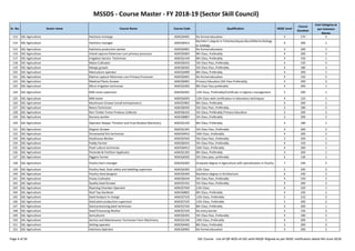 MSSDS - Course Master - FY 2018-19 (Sector Skill Council)
Sr. No. Sector name Course Name Course Code Qualification NSQF Level
Course
Duration
Cost Category as
per Common
Norms
113 SSC-Agriculture Hatchery Incharge AGR/Q4401 No formal education 5 175 3
114 SSC-Agriculture Hatchery manager AGR/Q4912
Bachelor’s degree in Fisheries/Aquaculture/Marine Biology
or Zoology
6 200 1
115 SSC-Agriculture Hatchery production worker AGR/Q4901 No formal education 3 200 1
116 SSC-Agriculture Inland capture fisherman cum primary processor AGR/Q5003 8th Class, Preferably 4 200 2
117 SSC-Agriculture Irrigation Service Technician AGR/Q1104 8th Class, Preferably 4 150 1
118 SSC-Agriculture Maize Cultivator AGR/Q0103 5th Class Pass ,Preferably 4 150 3
119 SSC-Agriculture Mango grower AGR/Q0302 5th Class Pass ,Preferably 4 180 3
120 SSC-Agriculture Mariculture operator AGR/Q4909 8th Class, Preferably 4 200 1
121 SSC-Agriculture Marine capture fisherman cum Primary Processor AGR/Q5001 No formal education 4 150 2
122 SSC-Agriculture Medicial Plants Grower AGR/Q0901 Primary Education (5th Pass Preferably) 4 200 2
123 SSC-Agriculture Micro irrigation technician AGR/Q1002 8th Class Pass preferable 4 200 1
124 SSC-Agriculture Milk route supervisor AGR/Q4201 12th Class, Preferably/Certificate in logistics management 5 200 1
125 SSC-Agriculture Milk tester AGR/Q4203 12th Class with certification in laboratory techniques 4 125 1
126 SSC-Agriculture Mushroom Grower (small entrepreneur) AGR/Q7803 8th Class, Preferably 4 200 2
127 SSC-Agriculture Neera Technician AGR/Q0505 5th Class Pass ,Preferably 3 180 2
128 SSC-Agriculture Non Timber Forest Produce Collector AGR/Q6102 5th Class, Preferably Primary Education 3 200 3
Page 4 of 56 SSC Course - List-of-QP-NOS-of-SSC-with-NSQF-Aligned-as per NSDC notification dated 4th-June-2018
128 SSC-Agriculture Non Timber Forest Produce Collector AGR/Q6102 5th Class, Preferably Primary Education 3 200 3
129 SSC-Agriculture Nursery worker AGR/Q0807 5th Class ,Preferably 3 200 2
130 SSC-Agriculture Operator-Reaper Thresher and Crop Residue Machinery AGR/Q1105 8th Class, Preferably 4 180 1
131 SSC-Agriculture Organic Grower AGR/Q1201 5th Class Pass ,Preferably 4 200 2
132 SSC-Agriculture Ornamental fish technician AGR/Q4910 10th Class ,Preferably 4 200 2
133 SSC-Agriculture Packhouse Worker AGR/Q7503 5th Class Pass ,Preferably 3 220 1
134 SSC-Agriculture Paddy Farmer AGR/Q0101 5th Class Pass ,Preferably 4 150 2
135 SSC-Agriculture Pearl culture technician AGR/Q4913 10th Class ,Preferably 4 200 1
136 SSC-Agriculture Pesticide & Fertilizer Applicator AGR/Q1202 8th Class, Preferably 3 200 1
137 SSC-Agriculture Piggery Farmer AGR/Q4502 5th Class pass, preferably 4 130 1
138 SSC-Agriculture Poultry farm manager AGR/Q4303 Graduate degree in Agriculture with specialization in Poultry 7 240 2
139 SSC-Agriculture Poultry feed, food safety and labelling supervisor AGR/Q4305 12th Class 5 240 2
140 SSC-Agriculture Poultry shed designer AGR/Q4304 Bachelors degree in Architecture 6 240 2
141 SSC-Agriculture Pulses Cultivator AGR/Q0104 5th Class Pass ,Preferably 4 150 2
142 SSC-Agriculture Quality Seed Grower AGR/Q7101 5th Class Pass ,Preferably 4 200 2
143 SSC-Agriculture Ripening Chamber Operator AGR/Q7504 12th Class 4 220 1
144 SSC-Agriculture Roof Top Gardener AGR/Q0802 8th Class, Preferably 4 250 2
145 SSC-Agriculture Seed Analysis In-charge AGR/Q7103 12th Class, Preferably 5 210 2
146 SSC-Agriculture Seed plant production supervisor AGR/Q7105 12th Class, Preferably 5 200 2
147 SSC-Agriculture Seed processing plant technician AGR/Q7104 8th Class, Preferably 4 200 1
148 SSC-Agriculture Seed Processing Worker AGR/Q7102 No entry barrier 3 150 2
149 SSC-Agriculture Sericulturist AGR/Q5201 5th Class Pass ,Preferably 4 180 3
150 SSC-Agriculture Service and Maintenance Technician-Farm Machinery AGR/Q1106 10th Class ,Preferably 4 200 1
151 SSC-Agriculture Setting operator AGR/Q4402 8th Class, Preferably 3 200 2
152 SSC-Agriculture Hatchery Operator AGR/Q4902 No formal education 4 200 2
Page 4 of 56 SSC Course - List-of-QP-NOS-of-SSC-with-NSQF-Aligned-as per NSDC notification dated 4th-June-2018
 