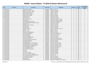 MSSDS - Course Master - FY 2018-19 (Sector Skill Council)
Sr. No. Sector name Course Name Course Code Qualification NSQF Level
Course
Duration
Cost Category as
per Common
Norms
1702 SSC-Rubber Rubber Nursery Supervisor RSC/Q6002 Diploma - Preferred 5 300 2
1703 SSC-Rubber Rubber Nursery Worker - Budder RSC/Q6004 10th Class ,Preferably 4 250 2
1704 SSC-Rubber Rubber Nursery Worker - General RSC/Q6005 10th Class ,Preferably 4 200 2
1705 SSC-Rubber Rubber Plantation Manager RSC/Q6105 Diploma - Preferred 6 300 2
1706 SSC-Rubber Rubber Plantation Supervisor RSC/Q6106 Diploma - Preferred 5 350 2
1707 SSC-Rubber Rubber Product Assembler RSC/Q1604 10th Class ,Preferably 3 250 1
1708 SSC-Rubber Rubber/Bale cutter RSC/Q0106 10th Class ,Preferably 4 350 1
1709 SSC-Rubber Saw Mill Technician RSC/Q6201 ITI/Diploma - Desirable 4 300 2
1710 SSC-Rubber Senior Rubber Technician RSC/Q0832 12th Class/ITI Diploma, Preferably 6 350 1
1711 SSC-Rubber Slitting Operator RSC/Q1103 10th Class ,Preferably, ITI-18 Years 4 300 1
1712 SSC-Rubber Sorting/Packing Operator (Latex) RSC/Q1606 10th Class/ITI, Preferably-18 years 4 250 1
1713 SSC-Rubber Stock/Component/Bead Preparation Supervisor RSC/Q1105 10th Class/ITI, Preferably 5 250 1
1714 SSC-Rubber Storage Assistant RSC/Q0104 10th Class ,Preferably 3 300 1
1715 SSC-Rubber Storage assistant - RSS Trading RSC/Q6104 10th Class ,Preferably 4 200 2
1716 SSC-Rubber Storage Operator RSC/Q1602 10th Class ,Preferably 4 250 1
1717 SSC-Rubber Straining Operator RSC/Q2106 10th Class ,Preferably 4 300 1
1718 SSC-Rubber Stripping Unit Operator RSC/Q1802 10th Class ,Preferably, ITI– 18 Years 4 300 1
1719 SSC-Rubber Supervisor - TSR RSC/Q6113 Diploma - Preferred 5 300 2
Page 49 of 56 SSC Course - List-of-QP-NOS-of-SSC-with-NSQF-Aligned-as per NSDC notification dated 4th-June-2018
1719 SSC-Rubber Supervisor - TSR RSC/Q6113 Diploma - Preferred 5 300 2
1720 SSC-Rubber Supervisor - CENEX RSC/Q6111 Diploma - Preferred 5 300 2
1721 SSC-Rubber Synthetic Cord Dipping Operator RSC/Q1002 10th Class ,Preferably 4 350 1
1722 SSC-Rubber Transfer Moulding Operator RSC/Q0206 10th Class ,Preferably- 18 Years 4 350 1
1723 SSC-Rubber Tube Curing Operator RSC/Q1304 10th Class/ITI, Preferably 4 250 1
1724 SSC-Rubber Tube Cutting Operator RSC/Q1301 10th Class ,Preferably 4 250 1
1725 SSC-Rubber Tube De-manderelling Operator RSC/Q1402 10th Class ,Preferably 4 250 1
1726 SSC-Rubber Tube Extrusion Operator RSC/Q0625 10th Class ,Preferably-18 Years 4 350 1
1727 SSC-Rubber Tube Joint Preparation/Curing operator RSC/Q1403 10th Class/ITI, Preferably-18 Years 4 350 1
1728 SSC-Rubber Tube Mandreling Operator RSC/Q1401 10th Class ,Preferably 4 250 1
1729 SSC-Rubber Tube Splicing Operator RSC/Q1303 10th Class ,Preferably 4 250 1
1730 SSC-Rubber Tyre Building Operator - Off the Road Tyre RSC/Q0504 10th Class ,Preferably-18 Years 4 350 1
1731 SSC-Rubber Tyre Building Operator- Commercial Vehicles RSC/Q0521 10th Class ,Preferably-18 Years 4 350 1
1732 SSC-Rubber Tyre Building Operator -Passenger Vehicles RSC/Q0519 10th Class ,Preferably-18 Years 4 350 1
1733 SSC-Rubber Tyre Building Operator-Solid Tyres RSC/Q0503 10th Class ,Preferably- 18 Years 4 350 1
1734 SSC-Rubber Tyre Casing Buffing Operator RSC/Q1902 10th Class/ITI, Preferably 4 250 1
1735 SSC-Rubber Tyre Casing Inspection Operator RSC/Q1901 10th Class ,Preferably 4 300 1
1736 SSC-Rubber Tyre Fitter RSC/Q2001 10th Class ,Preferably 4 350 1
1737 SSC-Rubber Tyre Inflator RSC/Q2004 10th Class ,Preferably 4 300 1
1738 SSC-Rubber Tyre Post Cure Operator RSC/Q0203 10th Class ,Preferably 4 250 1
1739 SSC-Rubber Tyre Pre Cure Preparation Operator RSC/Q0202 10th Class ,Preferably 4 300 1
1740 SSC-Rubber Tyre Tread Preparation and Building Operator RSC/Q1903 10th Class /ITI 4 300 1
1741 SSC-Rubber Tyre Wheel Balancing Operator RSC/Q2003 10th Class ,Preferably 4 300 1
1742 SSC-Rubber Tyre/Tube Repair Operator RSC/Q2002 10th Class ,Preferably 4 350 1
1743 SSC-Rubber Valve Applicator RSC/Q1302 10th Class ,Preferably-18 years 4 300 1
1744 SSC-Rubber Warehouse Supervisor RSC/Q1605 Diploma (Any, Engineering, Arts, Commerce) 5 250 1
Page 49 of 56 SSC Course - List-of-QP-NOS-of-SSC-with-NSQF-Aligned-as per NSDC notification dated 4th-June-2018
 