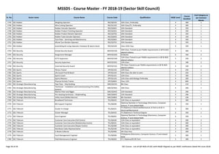 MSSDS - Course Master - FY 2018-19 (Sector Skill Council)
Sr. No. Sector name Course Name Course Code Qualification NSQF Level
Course
Duration
Cost Category as
per Common
Norms
1745 SSC-Rubber Weighing Operator RSC/Q0105 10th Class ,Preferably 4 300 1
1746 SSC-Rubber Wire Cutting Operator RSC/Q1102 10th Class/ITI, Preferably 4 300 1
1747 SSC-Rubber Rubber Extruder Operator RSC/Q2601 10th Standard 4 350 1
1748 SSC-Rubber Rubber Product Finishing Operator RSC/Q3201 10th Standard 4 350 1
1749 SSC-Rubber Rubber Product Reclaim Operator RSC/Q3702 10th Standard 4 350 1
1750 SSC-Rubber Rubber Tube Extruder Operator RSC/Q2602 10th Standard 4 350 1
1751 SSC-Rubber Tyre Fitter - Servicing and Maintenance RSC/Q3601 10th Standard 4 350 1
1752 SSC-Rubber Whole Tyre Reclaim Operator RSC/Q3701 10th Standard 4 350 1
1753 SSC-Rubber Assembling & Curing Operator-Footwear & Sports Good RSC/Q3104 Class VIIIth Pass 4 350 1
1754 SSC-Security Armed Security Guard MEP/Q7102
10th Class ,Trained as per PSARA requirements in QP & NOS
aligned syllabus
4 300 2
1755 SSC-Security Assignment Manager MEP/Q7203 Graduate 6 350 2
1756 SSC-Security CCTV Supervisor MEP/Q7104
12th Class.Trained as per PSARA requirements in QP & NOS
aligned syllabus
5 250 2
1757 SSC-Security Security Supervisor MEP/Q7201 12th Class 5 180 2
1758 SSC-Security Unarmed Security Guard MEP/Q7101
7th Class,Trained as per PSARA requirements in QP & NOS
aligned syllabus
4 160 2
1759 SSC-Sports Fitness Trainer SPF/Q1102 12th Class 4 250 2
Page 50 of 56 SSC Course - List-of-QP-NOS-of-SSC-with-NSQF-Aligned-as per NSDC notification dated 4th-June-2018
1759 SSC-Sports Fitness Trainer SPF/Q1102 12th Class 4 250 2
1760 SSC-Sports Life Guard-Pool & Beach SPF/Q1104 10th Class /be able to swim 4 250 2
1761 SSC-Sports Sports Coach SPF/Q1101 12th Class 5 300 2
1762 SSC-Sports Sports Masseur SPF/Q1103 12th Class with Biology Preferably 4 200 2
1763 SSC-Sports Physical Activity Trainer SPF/Q4004 Class 12th 4 800 2
1764 SSC-Strategic Manufacturing Pipe Fitter - Ship Building SMC/Q3101 8th Class 4 210 1
1765 SSC-Strategic Manufacturing
Technician - Installation and Commissioning (Fire Safety
System)
SMC/Q7601 10th Class 4 260 1
1766 SSC-Strategic Manufacturing Marine Fitter and Rigger SMC/Q3401 12th Standard 4 296 1
1767 SSC-Strategic Manufacturing Pre-cleaning technician – Shipbreaking SMC/Q4601 12th Standard 4 296 1
1768 SSC-Strategic Manufacturing Utility Hand (Skilled-Marine) SMC/Q4801 8th Standard 3 236 1
1769 SSC-Telecom Broadband Technician TEL/Q0102 12th Class or equivalent 4 300 1
1770 SSC-Telecom BSS Support Engineer TEL/Q6200
Diploma/ Bachelor in Technology (Electronics, Computer
Science, IT and related field)
6 350 1
1771 SSC-Telecom Cluster In-charge TEL/Q4101
ITI /Diploma in Electrical/Mechanical. B.Tech or B.SC in
Electrical/Mechanical
5 300 1
1772 SSC-Telecom Cluster Manager TEL/Q4102 ITI /Diploma in Technical Degree 6 350 1
1773 SSC-Telecom Core Engineer TEL/Q6201
Diploma/ Bachelor in Technology (Electronics, Computer
Science, IT and related field)
6 350 1
1774 SSC-Telecom Customer Care Executive (Call Centre) TEL/Q0100 12th Class or equivalent. 4 200 2
1775 SSC-Telecom Customer Care Executive (Relationship Centre) TEL/Q0101 12th Class or equivalent 4 200 2
1776 SSC-Telecom Customer Care Executive (Repair Centre) TEL/Q2200 12th Class or equivalent 4 200 2
1777 SSC-Telecom Distributor Sales Representative TEL/Q2100 12th Class or equivalent 4 200 2
1778 SSC-Telecom E-Waste Collector TEL/Q2400 5th Class Pass 3 200 2
1779 SSC-Telecom Fault Management Engineer TEL/Q6500
ITI/Diploma (Electronics, Computer Science, IT and related
field)
5 300 1
1780 SSC-Telecom Field Maintenance Engineer TEL/Q6202 ITI / Diploma/B.E/B.Tech 5 300 1
Page 50 of 56 SSC Course - List-of-QP-NOS-of-SSC-with-NSQF-Aligned-as per NSDC notification dated 4th-June-2018
 