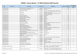 MSSDS - Course Master - FY 2018-19 (Sector Skill Council)
Sr. No. Sector name Course Name Course Code Qualification NSQF Level
Course
Duration
Cost Category as
per Common
Norms
1781 SSC-Telecom Field Sales Executive-Telecom Plan & Services TEL/Q0200 12th Class or equivalent 4 200 2
1782 SSC-Telecom Grass Root Telecom Provider (GRTP) TEL/Q6207 12th Class 3 300 1
1783 SSC-Telecom Handset Repair Engineer TEL/Q2201 12th Class /ITI/Diploma/Certification in repairing services 4 300 2
1784 SSC-Telecom ICT Engineer TEL/Q6205
Graduate in Science/Engineering/Technology Electronics,
Computer Science, and IT
6 350 1
1785 SSC-Telecom ICT Technician TEL/Q6206
10th Class and/or ITI Diploma in Electronics, Computer
Science, IT or related fields
4 300 1
1786 SSC-Telecom Infrastructure Engineer TEL/Q6100 ITI/ Diploma 5 300 1
1787 SSC-Telecom Installation Engineer L2 & L3 TEL/Q6301 Diploma 5 300 1
1788 SSC-Telecom Installation Engineer SDH & DWDM TEL/Q6300 Diploma 5 300 1
1789 SSC-Telecom Network Engineer TEL/Q6209 Diploma/ITI 4 200 1
1790 SSC-Telecom Network Management Engineer TEL/Q6302 Diploma 5 300 1
1791 SSC-Telecom Optical Fiber Splicer TEL/Q6400 8th Class 3 300 1
1792 SSC-Telecom Optical Fiber Technician TEL/Q6401 8th Class 4 300 1
1793 SSC-Telecom Product Specialist Engineer TEL/Q6204
Bachelor of Technology (Electronics, Computer Science, IT
and related field)
5 300 1
1794 SSC-Telecom RF Site Surveyor TEL/Q4103 12th Class, Preferably 4 200 1
1795 SSC-Telecom Sales Executive (Broadband) TEL/Q0201 Graduate in any stream 4 200 2
Page 51 of 56 SSC Course - List-of-QP-NOS-of-SSC-with-NSQF-Aligned-as per NSDC notification dated 4th-June-2018
1795 SSC-Telecom Sales Executive (Broadband) TEL/Q0201 Graduate in any stream 4 200 2
1796 SSC-Telecom Telecom Board Bring-Up Engineer TEL/Q2302 10th Class 3 225 1
1797 SSC-Telecom Telecom Embedded Hardware Developer TEL/Q2303 Diploma(Electrical/ Electronics/ Computer Science) 4 350 1
1798 SSC-Telecom Telecom -In-store promoter TEL/Q2101 12th Class or equivalent 4 200 2
1799 SSC-Telecom Telecom Network Security Technician TEL/Q6208 ITI (IT related streams) 3 200 1
1800 SSC-Telecom
Telecom Technician - IoT Device/System (Installation & M2M
Communication Setup)
TEL/Q6210 ITI/Diploma 4 300 1
1801 SSC-Telecom
Telecom Terminal Equipment Application Developer
(Android Application)
TEL/Q2300 12th Class, Pass 4 250 2
1802 SSC-Telecom
Telecom Terminal Equipment Application Developer (Native
Application)
TEL/Q2301 10th Class 4 250 1
1803 SSC-Telecom Telecom Tower / Bay Installation Supervisor TEL/Q4104 ITI 4 350 1
1804 SSC-Telecom Telecom- Tower Technician TEL/Q4100 12th Class and/or ITI Diploma in Electrical/Mechanical 4 300 1
1805 SSC-Telecom Territory Sales Manager (Broadband) TEL/Q0204 Graduate in any discipline 7 400 2
1806 SSC-Telecom Territory Sales Manager (Prepaid) TEL/Q0203 Graduate in any discipline 7 400 2
1807 SSC-Telecom Transmission Engineer TEL/Q6203 Diploma 6 350 1
1808 SSC-Telecom Wireless Technician TEL/Q4105 12th Class, Preferably 4 300 1
1809 SSC-Telecom Line Assembler - Telecom Products TEL/Q2502
ITI/Diploma or Qualified on Handset Repair Eng QP with 1 yr
exp.
4 300 2
1810 SSC-Telecom Surface Mount Technology Technician TEL/Q2501 ITI 4 300 2
1811 SSC-Textiles & Handlooms Autoconer Tenter TSC/Q0301
Minimum Age - 14 Years ; Preferable Qualification shall be
8th Pass with 1-2 years experience in a Textile Mill.
4 300 1
1812 SSC-Textiles & Handlooms Automatic shuttle loom operator TSC/Q2201
Minimum Age - 14 Years ; Preferable Qualification shall be
10th Pass with 1-2 years experience in a textile processing.
4 300 1
Page 51 of 56 SSC Course - List-of-QP-NOS-of-SSC-with-NSQF-Aligned-as per NSDC notification dated 4th-June-2018
 