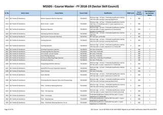 MSSDS - Course Master - FY 2018-19 (Sector Skill Council)
Sr. No. Sector name Course Name Course Code Qualification NSQF Level
Course
Duration
Cost Category as
per Common
Norms
1813 SSC-Textiles & Handlooms Balloon Squeezer Machine Operator TSC/Q5501
Minimum Age - 14 Years ; Preferable Qualification shall be
10th Pass with training in weaving department.
4 300 1
1814 SSC-Textiles & Handlooms Beam Carrier - Loader TSC/Q2601
Minimum Age - 14 Years ; Preferable Qualification shall be
10th Pass / ITI Certificate with 2-3 years experience in a
textile processing.
3 300 1
1815 SSC-Textiles & Handlooms Blowroom Operator TSC/Q0101
Minimum Age - 14 Years ; Preferable Qualification shall be
12th Pass with 1-2 years experience as maintenance
assistant in a textile mill.
4 300 1
1816 SSC-Textiles & Handlooms Calendaring Machine Operator TSC/Q5402
Minimum Age - 14 Years ; Preferable Qualification shall be
10th Pass.
4 300 1
1817 SSC-Textiles & Handlooms Card Puncher (Automatic Machine) TSC/Q7401 8th Class pass, preferably 3 300 1
1818 SSC-Textiles & Handlooms Carding Operator TSC/Q0102
Minimum Age - 14 Years ; Preferable Qualification shall be
10th Pass with training in weaving department.
4 300 1
1819 SSC-Textiles & Handlooms Combing operator TSC/Q0104
Minimum Age - 14 Years ; Preferable Qualification shall be
10th Pass with 1-2 years experience in a Textile Mill.
4 300 1
1820 SSC-Textiles & Handlooms Combing Preparatory operator TSC/Q0103 5th Class ,Preferably 4 300 1
1821 SSC-Textiles & Handlooms Compacting Machine Operator TSC/Q5503 10th Class ,Preferably 4 300 1
Page 52 of 56 SSC Course - List-of-QP-NOS-of-SSC-with-NSQF-Aligned-as per NSDC notification dated 4th-June-2018
1821 SSC-Textiles & Handlooms Compacting Machine Operator TSC/Q5503 10th Class ,Preferably 4 300 1
1822 SSC-Textiles & Handlooms Cone winder cum pirn winder TSC/Q7301 8th Class, Preferably 3 300 1
1823 SSC-Textiles & Handlooms Cone Winding Operator TSC/Q0302 5th Class ,Preferably 4 300 1
1824 SSC-Textiles & Handlooms Continuous Bleaching Range Operator TSC/Q5102 10th Class ,Preferably ITI Certificate 4 300 1
1825 SSC-Textiles & Handlooms Drawframe Operator TSC/Q0105 5th Class ,Preferably 4 300 1
1826 SSC-Textiles & Handlooms Drying Range Machine Operator TSC/Q5302
Minimum Age - 14 Years ; Preferable Qualification shall be
5th Pass with 1-2 years’ experience in a Textile Mill.
4 300 1
1827 SSC-Textiles & Handlooms Dyestuff & Chemical Preparation Operator TSC/Q5205
Minimum Age - 14 Years ; Preferable Qualification shall be
10th Pass.
4 300 1
1828 SSC-Textiles & Handlooms Fabric Checker TSC/Q2301 5th Class, Preferably 4 300 1
1829 SSC-Textiles & Handlooms Fabric Mender TSC/Q2302
Minimum Age - 14 Years ; Preferable Qualification shall be
10th Pass with 1-2 years’ experience in textile mill.
3 300 1
1830 SSC-Textiles & Handlooms Finishing Machine Operator (Zero-Zero/Compacting) TSC/Q5403
Minimum Age - 14 Years ; Preferable Qualification shall be
10th Pass with training in weaving department.
4 300 1
1831 SSC-Textiles & Handlooms Fitter - Autoloom Weaving Machine TSC/Q2402
Minimum Age - 14 Years ; Preferable Qualification shall be
10th Pass with training in weaving department.
5 400 1
1832 SSC-Textiles & Handlooms Fitter - Post Spinning TSC/Q0403
Minimum Age - 14 Years ; Preferable Qualification shall be
10th Pass with 1-2 years’ experience in textile processing.
5 300 1
1833 SSC-Textiles & Handlooms Fitter - Processing TSC/Q5701
Preferable Qualification shall be 5th Pass with 1 2 years
experience in a Textile Mill.
5 400 1
1834 SSC-Textiles & Handlooms Fitter - Ring Spinning TSC/Q0402
Preferable Qualification shall be 10th Pass with 1 2 years
experience in a Textile Mill.
5 300 1
1835 SSC-Textiles & Handlooms Fitter - Shuttleless Weaving Machine: Air-Jet TSC/Q2405
Preferable Qualification shall be 8th Pass with 1 2 years
experience in a Textile Mill.
5 400 1
Page 52 of 56 SSC Course - List-of-QP-NOS-of-SSC-with-NSQF-Aligned-as per NSDC notification dated 4th-June-2018
 