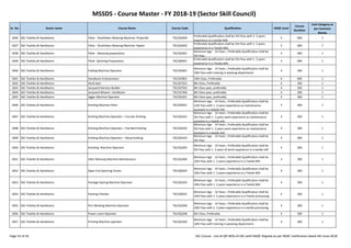 MSSDS - Course Master - FY 2018-19 (Sector Skill Council)
Sr. No. Sector name Course Name Course Code Qualification NSQF Level
Course
Duration
Cost Category as
per Common
Norms
1836 SSC-Textiles & Handlooms Fitter - Shuttleless Weaving Machine: Projectile TSC/Q2404
Preferable Qualification shall be 5th Pass with 1 2 years
experience in a textile Mill.
5 400 1
1837 SSC-Textiles & Handlooms Fitter - Shuttleless Weaving Machine: Rapier TSC/Q2403
Preferable Qualification shall be 5th Pass with 1 2 years
experience in a Textile Mill.
5 400 1
1838 SSC-Textiles & Handlooms Fitter - Weaving preparatory TSC/Q2401
Minimum Age 14 Years ; Preferable Qualification shall be
5th Pass.
5 400 1
1839 SSC-Textiles & Handlooms Fitter- Spinning Preparatory TSC/Q0401
Preferable Qualification shall be 5th Pass with 1 2 years
experience in a Textile Mill.
5 400 1
1840 SSC-Textiles & Handlooms Folding Machine Operator TSC/Q5601
Minimum Age 14 Years ; Preferable Qualification shall be
10th Pass with training in weaving department.
4 300 1
1841 SSC-Textiles & Handlooms Handloom Enterpreneur TSC/Q7801 10th Class ,Preferably 6 600 1
1842 SSC-Textiles & Handlooms Hank dyer TSC/Q7201 8th Class, Preferably 4 300 1
1843 SSC-Textiles & Handlooms Jacquard Harness Builder TSC/Q7502 8th Class pass, preferably 4 300 1
1844 SSC-Textiles & Handlooms Jacquard Weaver- Handloom TSC/Q7306 8th Class pass, preferably 4 300 1
1845 SSC-Textiles & Handlooms Jigger Machine Operator TSC/Q5201 8th Class pass, preferably 4 300 1
1846 SSC-Textiles & Handlooms Knitting Machine Fitter TSC/Q4201
Minimum Age 14 Years ; Preferable Qualification shall be
12th Pass with 1 2 years experience as maintenance
assistant in a textile mill.
5 400 1
1847 SSC-Textiles & Handlooms Knitting Machine Operator – Circular Knitting TSC/Q4101
Minimum Age 14 Years ; Preferable Qualification shall be
5th Pass with 1 2 years work experience as maintenance
assistant in a textile mill.
4 300 1
Page 53 of 56 SSC Course - List-of-QP-NOS-of-SSC-with-NSQF-Aligned-as per NSDC notification dated 4th-June-2018
1847 SSC-Textiles & Handlooms Knitting Machine Operator – Circular Knitting TSC/Q4101
Minimum Age 14 Years ; Preferable Qualification shall be
5th Pass with 1 2 years work experience as maintenance
assistant in a textile mill.
4 300 1
1848 SSC-Textiles & Handlooms Knitting Machine Operator – Flat Bed Knitting TSC/Q4102
Minimum Age 14 Years ; Preferable Qualification shall be
5th Pass with 1 2 years work experience as maintenance
assistant in a textile mill.
4 300 1
1849 SSC-Textiles & Handlooms Knitting Machine Operator – Warp Knitting TSC/Q4103
Minimum Age 14 Years ; Preferable Qualification shall be
5th Pass
4 300 1
1850 SSC-Textiles & Handlooms Knotting Machine Operator TSC/Q2205
Minimum Age 14 Years ; Preferable Qualification shall be
5th Pass with 1 2 years of work experience in a textile mill
4 300 1
1851 SSC-Textiles & Handlooms Oiler-Weaving Machine Maintenance TSC/Q2406
Minimum Age 14 Years ; Preferable Qualification shall be
10th Pass with 1 2 years experience in a Textile Mill
3 300 1
1852 SSC-Textiles & Handlooms Open End Spinning Tenter TSC/Q0203
Minimum Age 14 Years ; Preferable Qualification shall be
10th Pass with 1 2 years experience in a Textile Mill.
4 300 1
1853 SSC-Textiles & Handlooms Package Dyeing Machine Operator TSC/Q5203
Minimum Age 14 Years ; Preferable Qualification shall be
10th Pass with 1 2 years experience in a Textile Mill.
4 300 1
1854 SSC-Textiles & Handlooms Packing Checker TSC/Q0501
Minimum Age 14 Years ; Preferable Qualification shall be
10th Pass with 1 2 years experience in a Textile processing.
4 300 1
1855 SSC-Textiles & Handlooms Pirn Winding Machine Operator TSC/Q2206
Minimum Age 14 Years ; Preferable Qualification shall be
10th Pass with 2 3 years experience in a textile processing.
4 300 1
1856 SSC-Textiles & Handlooms Power Loom Operator TSC/Q2208 6th Class, Preferably 4 300 1
1857 SSC-Textiles & Handlooms Printing Machine operator TSC/Q5204
Minimum Age 14 Years ; Preferable Qualification shall be
10th Pass with training in weaving department.
4 300 1
Page 53 of 56 SSC Course - List-of-QP-NOS-of-SSC-with-NSQF-Aligned-as per NSDC notification dated 4th-June-2018
 