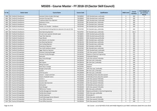MSSDS - Course Master - FY 2018-19 (Sector Skill Council)
Sr. No. Sector name Course Name Course Code Qualification NSQF Level
Course
Duration
Cost Category as
per Common
Norms
1880 SSC-Textiles & Handlooms Assistant Cotton Grader (Ginning) TSC/Q0902 12th Standard pass, preferably 3 300 1
1881 SSC-Textiles & Handlooms Assistant Ginning Fitter TSC/Q0903 10th Standard pass, preferably 3 300 1
1882 SSC-Textiles & Handlooms Traditional Bale Press Operator TSC/Q0904 10th Standard pass, preferably 4 300 1
1883 SSC-Textiles & Handlooms Kalamkari Artisan TSC/Q7402 8th Standard pass, preferably 4 300 1
1884 SSC-Textiles & Handlooms Ikkat Artisan TSC/Q7404 5th Standard pass, preferably 4 300 1
1885 SSC-Textiles & Handlooms Twister cum Doubler - Handloom TSC/Q7902 5th Standard pass, preferably 4 300 1
1886 SSC-Textiles & Handlooms Hand Operated Knitting Machine Operator (Circular & Flat) TSC/Q7304 5th Standard pass, preferably 4 300 1
1887 SSC-Textiles & Handlooms Hand Spinning Operator TSC/Q7901 5th Standard pass, preferably 3 166.5 1
1888 SSC-Textiles & Handlooms Circular Loom operator (Shuttle type) TSC/Q8401 10th Standard pass,preferably 4 300 1
1889 SSC-Textiles & Handlooms Tape Plant Operator TSC/Q8201 10th Standard pass,preferably 4 300 1
1890 SSC-Textiles & Handlooms Tape Winder TSC/Q8301 10th Standard pass,preferably 4 300 1
1891 SSC-Textiles & Handlooms Jute Selector cum Assorter TSC/Q0107 8th Standard pass, preferably 4 300 1
1892 SSC-Textiles & Handlooms Jute Beaming Operator TSC/Q2104 8th Standard pass, preferably 4 300 1
1893 SSC-Textiles & Handlooms Jute Carding Operator TSC/Q0108 8th Standard pass, preferably 4 300 1
1894 SSC-Textiles & Handlooms Powerloom Operator TSC/Q2209 6th Standard, preferrably 4 300 1
1895 SSC-Textiles & Handlooms Two shaft handloom weaver TSC/Q7305 8th Standard pass, preferably 4 300 1
1896 SSC-Textiles & Handlooms Jigger Machine Operator TSC/Q5207 10th Standard pass, preferably 4 300 1
Page 55 of 56 SSC Course - List-of-QP-NOS-of-SSC-with-NSQF-Aligned-as per NSDC notification dated 4th-June-2018
1896 SSC-Textiles & Handlooms Jigger Machine Operator TSC/Q5207 10th Standard pass, preferably 4 300 1
1897 SSC-Tourism & Hospitality Assistant Catering Manager THC/Q5901 12th Class passed, Preferably 6 475 2
1898 SSC-Tourism & Hospitality Assistant Facility Manager THC/Q5707 Diploma in Electrical Engineering 7 435 2
1899 SSC-Tourism & Hospitality Bartender THC/Q0302 Preferable Diploma 5 320 2
1900 SSC-Tourism & Hospitality Base Camp Manager THC/Q4521 12th Class passed, Preferably 6 480 3
1901 SSC-Tourism & Hospitality Bell Boy THC/Q0104 8th Class pass, preferably 4 300 2
1902 SSC-Tourism & Hospitality Bell Captain THC/Q0103 8th Class pass, preferably 5 290 2
1903 SSC-Tourism & Hospitality Billing Executive THC/Q5801 Graduate 4 390 2
1904 SSC-Tourism & Hospitality Boat Jetty In-charge THC/Q7601 Diploma 5 300 2
1905 SSC-Tourism & Hospitality Bungee Jump Guide THC/Q4517 10th Class pass, preferably 5 500 3
1906 SSC-Tourism & Hospitality Captain THC/Q0306 8th Class pass, preferably 6 285 2
1907 SSC-Tourism & Hospitality Chef-de-partie THC/Q0404 8th Class pass, preferably 6 180 1
1908 SSC-Tourism & Hospitality Cleaner – Carpet and Chair THC/Q5703 Preferably primary education passed 4 250 2
1909 SSC-Tourism & Hospitality Cleaner-Roadside Eatery THC/Q3002 Preferably primary education passed 1 500 2
1910 SSC-Tourism & Hospitality Commi 1 THC/Q0405 12th Class passed, Preferably 5 240 1
1911 SSC-Tourism & Hospitality Commis Chef THC/Q0406 12th Class passed, Preferably 4 500 1
1912 SSC-Tourism & Hospitality Counter Sale Executive THC/Q2903 12th Class passed, Preferably 4 240 2
1913 SSC-Tourism & Hospitality Dishwasher THC/Q2701 Preferable primary education 1 220 2
1914 SSC-Tourism & Hospitality Duty Manager THC/Q0106 12th Class passed, Preferably 7 300 2
1915 SSC-Tourism & Hospitality F&B Service Trainee THC/Q0307 8th Class pass, preferably 3 435 2
1916 SSC-Tourism & Hospitality Facility Management Executive THC/Q5708 Diploma preferable in Electrical Engineering 6 280 2
1917 SSC-Tourism & Hospitality Facility Store Keeper THC/Q5602 10th Class pass, preferably 4 475 2
1918 SSC-Tourism & Hospitality Facility Supervisor THC/Q5709 Preferable ITI 5 370 2
1919 SSC-Tourism & Hospitality Food & Beverage Service-Steward THC/Q0301 10th Class pass, preferably 4 300 2
1920 SSC-Tourism & Hospitality Front Office Associate THC/Q0102 12th Class passed, Preferably 4 280 2
1921 SSC-Tourism & Hospitality Front Office Executive THC/Q0109 12th Class passed, Preferably 5 340 2
Page 55 of 56 SSC Course - List-of-QP-NOS-of-SSC-with-NSQF-Aligned-as per NSDC notification dated 4th-June-2018
 
