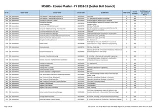 MSSDS - Course Master - FY 2018-19 (Sector Skill Council)
Sr. No. Sector name Course Name Course Code Qualification NSQF Level
Course
Duration
Cost Category as
per Common
Norms
263 SSC-Automotive CNC Operator / Machining Technician L3 ASC/Q3501 10th Class 3 320 1
264 SSC-Automotive CNC Operator / Machining Technician L4 ASC/Q3503 ITI – Mechanical/ Machine Technology 4 400 1
265 SSC-Automotive Commercial Executive / Officer ASC/Q0203 Graduate degree/ diploma in any discipline. 5 500 2
266 SSC-Automotive
Commercial Manager
(Zonal/ Regional)
ASC/Q0204
Graduate degree/ diploma in commerce or any other
relevant stream.
6 450 2
267 SSC-Automotive Commercial Vehicle Driver Level 4 ASC/Q9703 8th Class, Preferably 4 400 1
268 SSC-Automotive Computer Aided Engineering - Test Executive ASC/Q5102
B.E/ B. Tech.( Mechanical /Automobile/ Electrical &
Electronics/ Instrumentation)
6 500 1
269 SSC-Automotive Customer Relationship Executive ASC/Q1106 12th Class 4 250 2
270 SSC-Automotive Customer Relationship Manager ASC/Q1104 Undergraduate degree or diploma in any discipline 7 550 2
271 SSC-Automotive Dealership Sales and Value Added Services Executive ASC/Q1012 12th Standard pass, preferably 3 475 2
272 SSC-Automotive Dealership Telecaller Sales Executive ASC/Q1011 12th Standard pass, preferably 4 500 2
273 SSC-Automotive Draughtsman/Draughtsperson ASC/Q8201 ITI Mechanical 4 450 1
274 SSC-Automotive Driver Trainer ASC/Q9708
Preferably Ex Army men /certificate in a course in
motor mechanics or Dip. in Mechanical Engineering 5 450 1
275 SSC-Automotive Driving Assistant ASC/Q9701 5th Class ,Preferably 2 200 1
276 SSC-Automotive Equipment Designer L5 ASC/Q6405
Diploma /B. Tech/ BE in Industrial / Production / Mechanical
Engineer/ Diploma in Tool Design 5 550 1
Page 8 of 56 SSC Course - List-of-QP-NOS-of-SSC-with-NSQF-Aligned-as per NSDC notification dated 4th-June-2018
276 SSC-Automotive Equipment Designer L5 ASC/Q6405
Diploma /B. Tech/ BE in Industrial / Production / Mechanical
Engineer/ Diploma in Tool Design 5 550 1
277 SSC-Automotive Executive, Proto Manufacturing ASC/Q6501 B. Tech/Dip. in Mechanical/ Automobile Engineering 4 400 1
278 SSC-Automotive Finance, Insurance and Registration Coordinator ASC/Q1201
Undergraduate degree or diploma in any discipline
(Preferably in Finance / Commerce) 5 500 2
279 SSC-Automotive Forging Line Supervisor ASC/Q4502 ITI – Mechanical 5 400 1
280 SSC-Automotive Forging Operator ASC/Q4501 ITI 4 400 1
281 SSC-Automotive Forging Shift -In -Charge ASC/Q4503 Diploma in Mechanical Engineering 6 450 1
282 SSC-Automotive Forklift Operator (Driver) ASC/Q9707 8th Class 4 300 1
283 SSC-Automotive Foundry Assistant/ Casting Assistant ASC/Q3201 8th Class 2 250 1
284 SSC-Automotive Fuel Service Man/ Fuel Service Dispensing Attendant ASC/Q9604
SSC, basic knowledge (read & write) of local language,
English, Hindi
2 150 1
285 SSC-Automotive Heat Treatment Shop- Metallurgist ASC/Q3903 Diploma in Metallurgy/ Graduate in chemistry 6 400 1
286 SSC-Automotive Heat Treatment Shop Supervisor ASC/Q3902 Diploma in Metallurgy/ Graduate in chemistry 5 450 1
287 SSC-Automotive Heat Treatment Technician/ Furnace Operator ASC/Q3901 12th Class ( Chemistry stream) 4 400 1
288 SSC-Automotive Highway Toll Attendant ASC/Q9731 12th Standard 3 175 2
289 SSC-Automotive Highway Toll Collector ASC/Q9730 12th Standard 4 200 2
290 SSC-Automotive Highway Toll Traffic Channelizer ASC/Q9732 10th Standard 2 150 2
291 SSC-Automotive Home Installer/Home delivery Manager ASC/Q1006
12th Class Undergraduate degree or diploma in any
discipline (preferable in Automobile / Mechanical Egg.) 6 550 1
292 SSC-Automotive Incharge Material Testing ASC/Q6504 M. Tech/B. Tech/Dip. in Polymer/Chemical Technology 6 600 1
293 SSC-Automotive Industrial Engineer (Layout Design) ASC/Q6403 B. Tech/ BE in Industrial / Production / Mechanical Engineer 5 500 1
Page 8 of 56 SSC Course - List-of-QP-NOS-of-SSC-with-NSQF-Aligned-as per NSDC notification dated 4th-June-2018
 