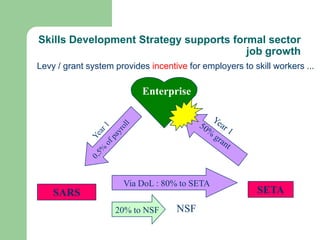 Skills Development Strategy supports formal sector
                                        job growth
Levy / grant system provides incentive for employers to skill workers ...

                           Enterprise




                      Via DoL : 80% to SETA
    SARS                                                 SETA
                    20% to NSF      NSF
 