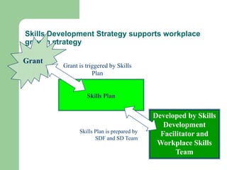 Skills Development Strategy supports workplace
growth strategy

Grant
          Grant is triggered by Skills
                      Plan


                   Skills Plan


                                             Developed by Skills
                                                Development
                Skills Plan is prepared by
                                               Facilitator and
                       SDF and SD Team
                                              Workplace Skills
                                                    Team
 