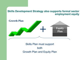 Skills Development Strategy also supports formal sector
                                    employment equity

Growth Plan



                        +            Equity
                                      Plan



             Skills Plan must support
                        both
           Growth Plan and Equity Plan
 