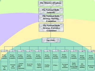 The Minister of Labour


                                                                The National Skills
                                                                    Authority
                                                                The National Skills
                                                                 Strategy Steering
                                                                    Committee

                                                                The National Skills
                                                                Strategy Executive
                                                                    Committee



                                                                     The PMU



    1           2             3          4             5              6           7           8              9             10          11

 Project     Project      Project     Project       Project        Project     Project     Project       Project
                                                                                           Steering                     Project     Project
 Steering    Steering     Steering    Steering      Steering       Steering    Steering                  Steering
                                                                                          Committee                     Steering    Steering
Committee   Committee    Committee   Committee     Committee      Committee   Committee                 Committee
                                                                                                                       Committee   Committee


                           Learner                                                                         Public/
                                      In-service     Institu-                              Provincial                    SDS
             Strategic   -ships &                                  Funding     ETQAs                       Private
 Capacity                             training        tional                                 imple-                     Capacity   Designated
               Info      Skills                                    systems                              Partnerships
    of                                               capacity                              mentation                    Building    Groups
              System     Programme                                                                       established
   DoL                   s
 