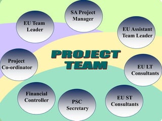 SA Project
                       Manager
        EU Team
         Leader                        EU Assistant
                                       Team Leader



  Project
Co-ordinator                                 EU LT
                                           Consultants


        Financial
        Controller                   EU ST
                       PSC         Consultants
                     Secretary
 