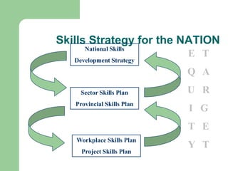 Skills Strategy for the NATION
      National Skills
                            E T
   Development Strategy
                            Q A
     Sector Skills Plan     U R
   Provincial Skills Plan
                            I G
                            T E
   Workplace Skills Plan
                            Y T
     Project Skills Plan
 