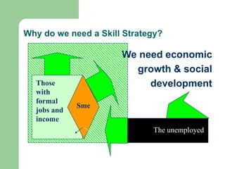 Why do we need a Skill Strategy?

                      We need economic
                        growth & social
  Those                    development
  with
  formal
             Sme
  jobs and
  income
                             The unemployed
 