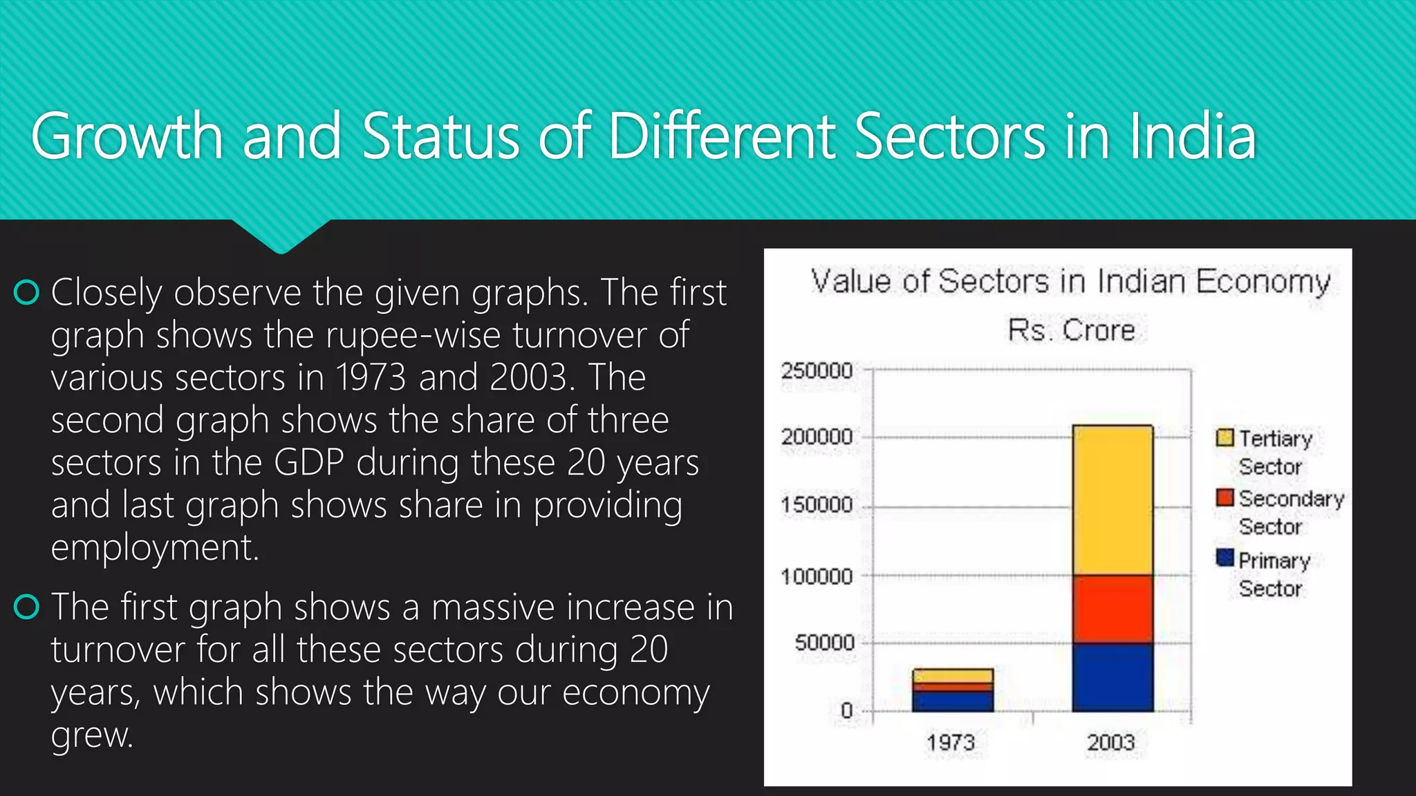 Growth and Status of Different Sectors in India
 Closely observe the given graphs. The first
graph shows the rupee-wise turnover of
various sectors in 1973 and 2003. The
second graph shows the share of three
sectors in the GDP during these 20 years
and last graph shows share in providing
employment.
 The first graph shows a massive increase in
turnover for all these sectors during 20
years, which shows the way our economy
grew.
 