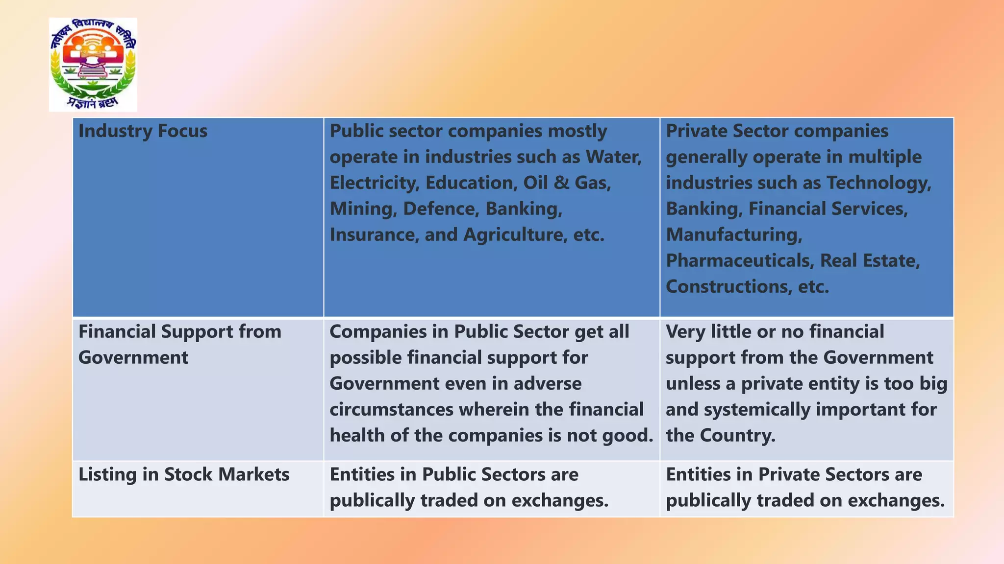 Industry Focus Public sector companies mostly
operate in industries such as Water,
Electricity, Education, Oil & Gas,
Mining, Defence, Banking,
Insurance, and Agriculture, etc.
Private Sector companies
generally operate in multiple
industries such as Technology,
Banking, Financial Services,
Manufacturing,
Pharmaceuticals, Real Estate,
Constructions, etc.
Financial Support from
Government
Companies in Public Sector get all
possible financial support for
Government even in adverse
circumstances wherein the financial
health of the companies is not good.
Very little or no financial
support from the Government
unless a private entity is too big
and systemically important for
the Country.
Listing in Stock Markets Entities in Public Sectors are
publically traded on exchanges.
Entities in Private Sectors are
publically traded on exchanges.
 