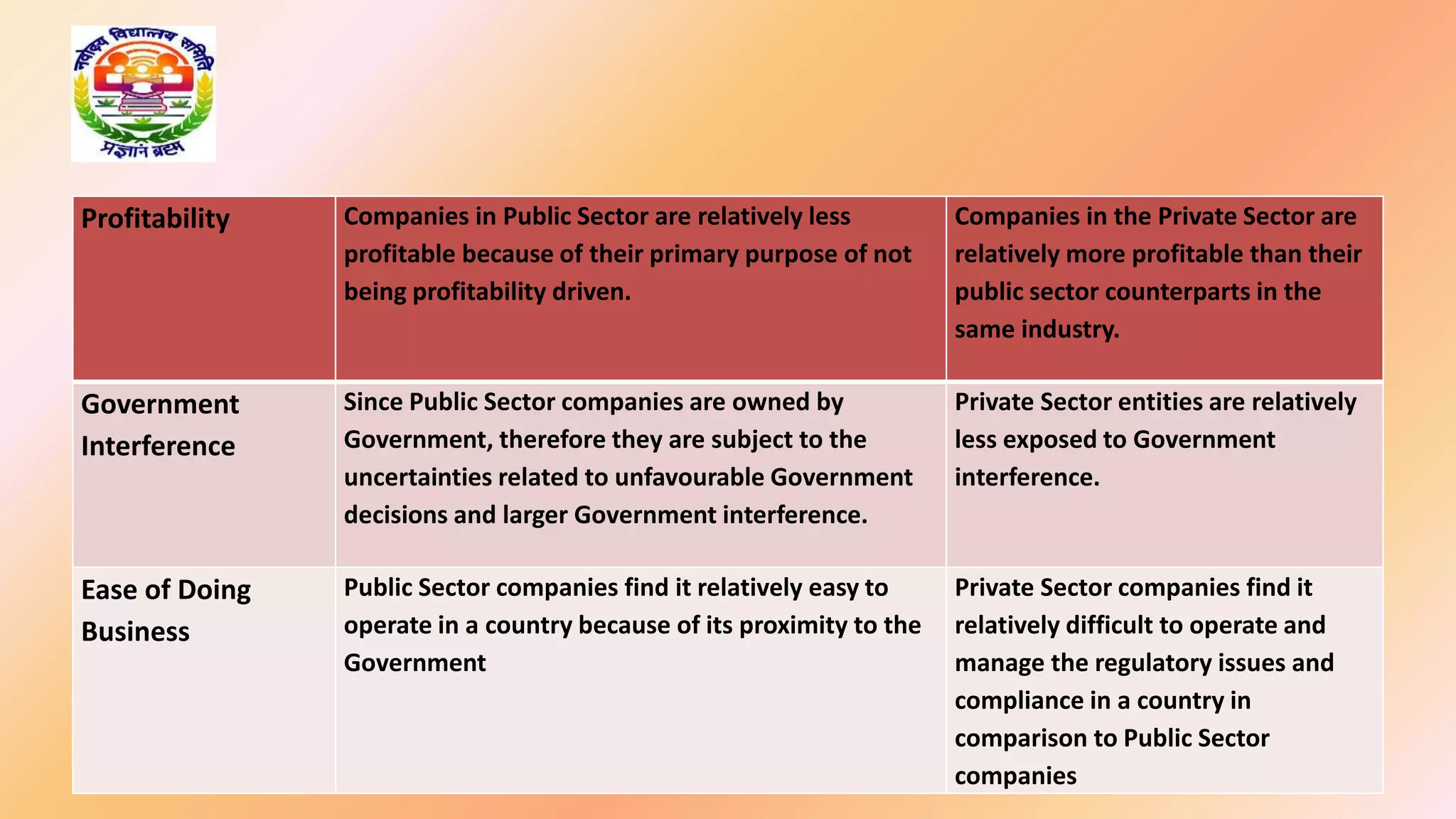 Profitability Companies in Public Sector are relatively less
profitable because of their primary purpose of not
being profitability driven.
Companies in the Private Sector are
relatively more profitable than their
public sector counterparts in the
same industry.
Government
Interference
Since Public Sector companies are owned by
Government, therefore they are subject to the
uncertainties related to unfavourable Government
decisions and larger Government interference.
Private Sector entities are relatively
less exposed to Government
interference.
Ease of Doing
Business
Public Sector companies find it relatively easy to
operate in a country because of its proximity to the
Government
Private Sector companies find it
relatively difficult to operate and
manage the regulatory issues and
compliance in a country in
comparison to Public Sector
companies
 