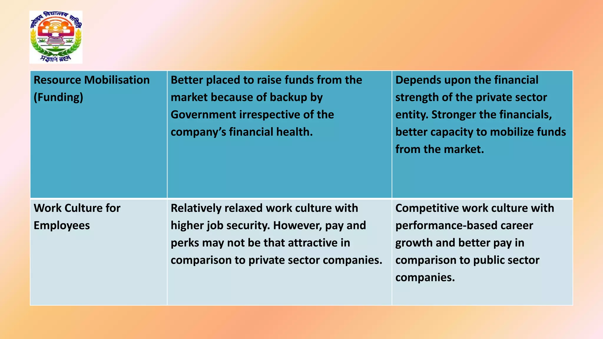 Resource Mobilisation
(Funding)
Better placed to raise funds from the
market because of backup by
Government irrespective of the
company’s financial health.
Depends upon the financial
strength of the private sector
entity. Stronger the financials,
better capacity to mobilize funds
from the market.
Work Culture for
Employees
Relatively relaxed work culture with
higher job security. However, pay and
perks may not be that attractive in
comparison to private sector companies.
Competitive work culture with
performance-based career
growth and better pay in
comparison to public sector
companies.
 