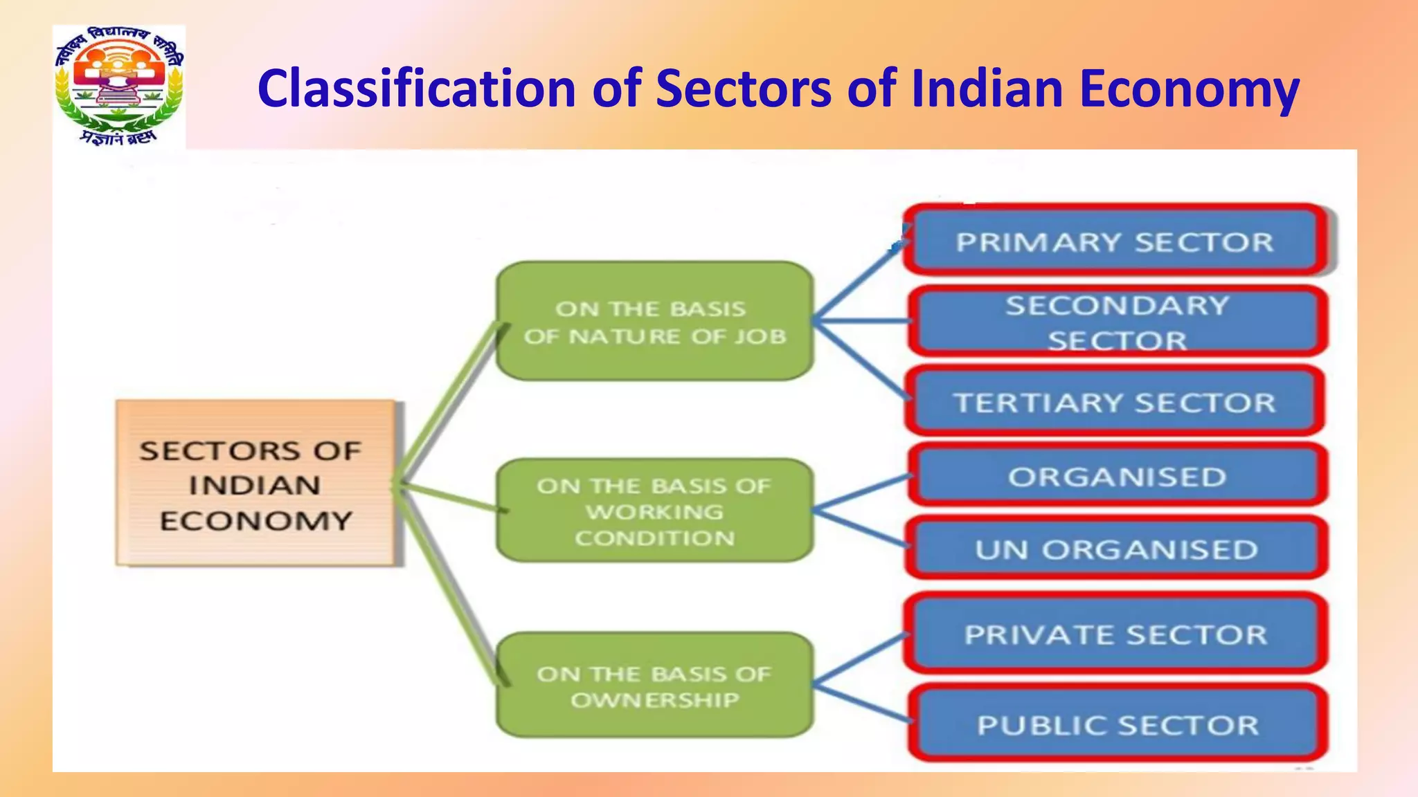 Classification of Sectors of Indian Economy
 