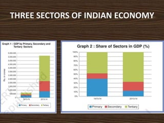 THREE SECTORS OF INDIAN ECONOMY
 
