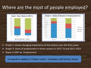 Where are the most of people employed?
 Graph 2: shows changing importance of the sectors over the forty years
 Graph 3: share of employment in three sectors in 1972-73 and 2011-2012
 Share in GDP Employment
As regards to employer: Primary sector > Secondary and Tertiary Sector
 