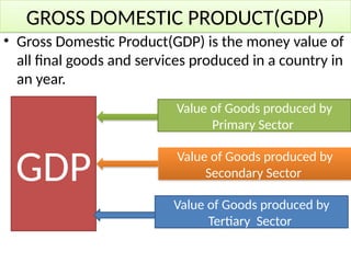 GROSS DOMESTIC PRODUCT(GDP)
• Gross Domestic Product(GDP) is the money value of
all final goods and services produced in a country in
an year.
GDP
Value of Goods produced by
Primary Sector
Value of Goods produced by
Secondary Sector
Value of Goods produced by
Tertiary Sector
 
