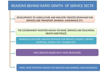 REASONS BEHIND RAPID GRWTH OF SERVICE SECTR
DEVELOPMENT OF AGRICULTURE AND INDUSTRY CREATED DEWMAND FOR
SERVICES LIKE TRANSPORT, BANKING, IUNSURANCE ETC.
THE GOVERNMENT INVESTED HEAVILY ON BASIC SERVICES LIKE EDUCATION,
HEALTH AND POLICE.
INCREASE IN INCOME CREATED DEMAND FOR PRIVATE SCHOOLS, PRIVATE
HOSPITALS, EATING OUT, TOURISM ETC.
NEW SERVICES BASED ON IT HAVE DEVELOPED
MNCs HAVE INVESTED HEAVILY ON SERVICES LIKE BANKING AND INSURANCE
 