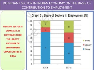 DOMINANT SECTOR IN INDIAN ECONOMY ON THE BASIS OF
CONTRIBUTION TO EMPLOYMENT
PRIMARY SECTOR IS
DOMINANT. IT
CONTINUES TO BE
THE LARGEST
PROVIDER OF
EMPLOYMENT
OPPORTUNITIES IN
INDIA
 
