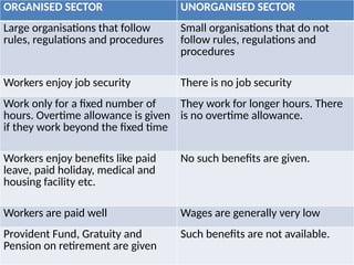 ORGANISED SECTOR UNORGANISED SECTOR
Large organisations that follow
rules, regulations and procedures
Small organisations that do not
follow rules, regulations and
procedures
Workers enjoy job security There is no job security
Work only for a fixed number of
hours. Overtime allowance is given
if they work beyond the fixed time
They work for longer hours. There
is no overtime allowance.
Workers enjoy benefits like paid
leave, paid holiday, medical and
housing facility etc.
No such benefits are given.
Workers are paid well Wages are generally very low
Provident Fund, Gratuity and
Pension on retirement are given
Such benefits are not available.
 