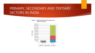 PRIMARY, SECONDARY AND TERTIARY
SECTORS IN INDIA
 