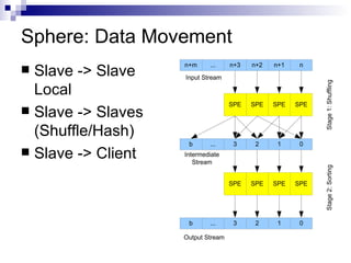 Sphere: Data Movement <ul><li>Slave -> Slave Local </li></ul><ul><li>Slave -> Slaves (Shuffle/Hash) </li></ul><ul><li>Slav...