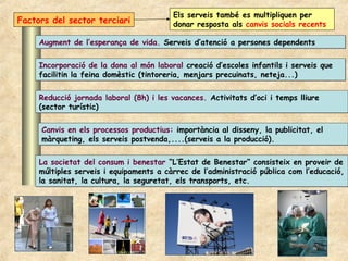 Els serveis també es multipliquen per
donar resposta als canvis socials recents
Augment de l’esperança de vida. Serveis d’atenció a persones dependentsAugment de l’esperança de vida. Serveis d’atenció a persones dependents
Incorporació de la dona al món laboral creació d’escoles infantils i serveis que
facilitin la feina domèstic (tintoreria, menjars precuinats, neteja...)
Incorporació de la dona al món laboral creació d’escoles infantils i serveis que
facilitin la feina domèstic (tintoreria, menjars precuinats, neteja...)
Reducció jornada laboral (8h) i les vacances. Activitats d’oci i temps lliure
(sector turístic)
Reducció jornada laboral (8h) i les vacances. Activitats d’oci i temps lliure
(sector turístic)
Canvis en els processos productius: importància al disseny, la publicitat, el
màrqueting, els serveis postvenda,....(serveis a la producció).
Canvis en els processos productius: importància al disseny, la publicitat, el
màrqueting, els serveis postvenda,....(serveis a la producció).
La societat del consum i benestar “L’Estat de Benestar” consisteix en proveir de
múltiples serveis i equipaments a càrrec de l’administració pública com l’educació,
la sanitat, la cultura, la seguretat, els transports, etc.
La societat del consum i benestar “L’Estat de Benestar” consisteix en proveir de
múltiples serveis i equipaments a càrrec de l’administració pública com l’educació,
la sanitat, la cultura, la seguretat, els transports, etc.
Factors del sector terciari
 