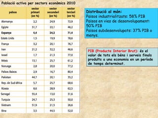 Distribució al món:
Països industrialitzats: 58% PIB
Països en vies de desenvolupament:
50% PIB
Països subdesenvolupats: 37% PIB o
menys.
Distribució al món:
Països industrialitzats: 58% PIB
Països en vies de desenvolupament:
50% PIB
Països subdesenvolupats: 37% PIB o
menys.
PIB (Producte Interior Brut): és el
valor de tots els béns i serveis finals
produïts a una economia en un període
de temps determinat.
PIB (Producte Interior Brut): és el
valor de tots els béns i serveis finals
produïts a una economia en un període
de temps determinat.
Població activa per sectors econòmics 2010
 