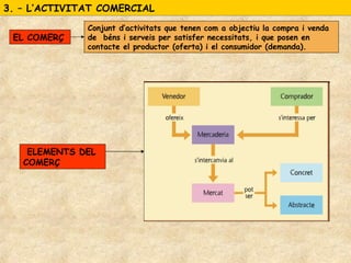 3. – L’ACTIVITAT COMERCIAL3. – L’ACTIVITAT COMERCIAL
Conjunt d’activitats que tenen com a objectiu la compra i venda
de béns i serveis per satisfer necessitats, i que posen en
contacte el productor (oferta) i el consumidor (demanda).
EL COMERÇ
ELEMENTS DEL
COMERÇ
 