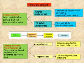 TIPUS DE COMERÇ
Comerç Interior:
intercanvi de béns i
serveis dins les
fronteres d’un estat
Engròs
(majoristes)
Compren als productors i
ho venen a
empreses/comerciants
Al detall
(minoristes)
Es ven al públic
petites quantitats
Productor Intermediari
(Majorista)
Comerciant
(Minorista)
Consumidor
Comerç exterior
/internacional:és
l’intercanvi de béns i
serveis entre
diferents països del
món
exportacions
Venda de productes
nacionals a l’exterior
importacions
Compra de productes
exteriors
 