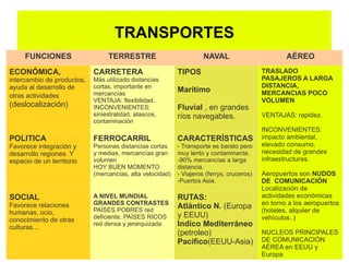 TRANSPORTES
     FUNCIONES                   TERRESTRE                           NAVAL                         AÉREO
ECONÓMICA,                  CARRETERA                      TIPOS                           TRASLADO
intercambio de productos,   Más utilizado distancias                                       PASAJEROS A LARGA
ayuda al desarrollo de      cortas, importante en                                          DISTANCIA,
                            mercancías
                                                           Marítimo                        MERCANCIAS POCO
otras actividades
                            VENTAJA: flexibilidad.                                         VOLUMEN
(deslocalización)           INCONVENIENTES:                Fluvial , en grandes
                            siniestralidad, atascos,       ríos navegables.                VENTAJAS: rapidez.
                            contaminación
                                                                                           INCONVENIENTES:
POLITICA                    FERROCARRIL                    CARACTERÍSTICAS                 impacto ambiental,
Favorece integración y      Personas distancias cortas     - Transporte es barato pero     elevado consumo,
desarrollo regiones. Y      y medias, mercancías gran      muy lento y contaminante.       necesidad de grandes
espacio de un territorio    volumen                        -90% mercancías a larga         infraestructuras.
                            HOY BUEN MOMENTO               distancia.
                            (mercancías, alta velocidad)   - Viajeros (ferrys, cruceros)   Aeropuertos son NUDOS
                                                           -Puertos Asia.                  DE COMUNICACIÓN
                                                                                           Localización de
SOCIAL                      A NIVEL MUNDIAL                RUTAS:                          actividades económicas
                            GRANDES CONTRASTES                                             en torno a los aeropuertos
Favorece relaciones
                            PAÍSES POBRES red
                                                           Atlántico N. (Europa
humanas, ocio,                                                                             (hoteles, alquiler de
                            deficiente. PAÍSES RICOS       y EEUU)                         vehículos..)
conocimiento de otras
culturas....
                            red densa y jerarquizada       Indico Mediterráneo
                                                           (petroleo)                      NUCLEOS PRINCIPALES
                                                           Pacifico(EEUU-Asia)             DE COMUNICACIÓN
                                                                                           AÉREA en EEUU y
                                                                                           Europa
 