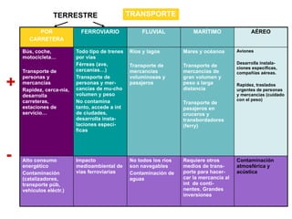 TERRESTRE                      TRANSPORTE

          POR               FERROVIARIO             FLUVIAL             MARÍTIMO                AÉREO
       CARRETERA

    Bús, coche,           Todo tipo de trenes   Ríos y lagos        Mares y océanos       Aviones
    motocicleta…          por vías
                          Férreas (ave,                                                   Desarrolla instala-
                                                Transporte de       Transporte de         ciones específicas,
    Transporte de         cercanías…)           mercancías          mercancías de         compañías aéreas.

+
    personas y            Transporte de         voluminosas y       gran volumen y
    mercancías            personas y mer-       pasajeros           peso a larga          Rapidez, traslados
    Rapidez, cerca-nía,   cancías de mu-cho                         distancia             urgentes de personas
    desarrolla            volumen y peso                                                  y mercancías (cuidado
    carreteras,           No contamina                                                    con el peso)
                                                                    Transporte de
    estaciones de         tanto, accede a int                       pasajeros en
    servicio…             de ciudades,                              cruceros y
                          desarrolla insta-                         transbordadores
                          laciones especí-                          (ferry)
                          ficas




-   Alto consumo
    energético
                          Impacto
                          medioambiental de
                                                No todos los ríos
                                                son navegables
                                                                    Requiere otros
                                                                    medios de trans-
                                                                                          Contaminación
                                                                                          atmosférica y
    Contaminación         vías ferroviarias     Contaminación de    porte para hacer-     acústica
    (catalizadores,                             aguas               car la mercancía al
    transporte púb,                                                 int de conti-
    vehículos eléctr.)                                              nentes. Grandes
                                                                    inversiones
 