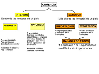 COMERCIO



                 INTERIOR                                     EXTERIOR
Dentro de las fronteras de un país                   Más allá de las fronteras de un país

   MINORISTA                MAYORISTA
                                                    IMPORTACIÓN         EXPORTACIÓN
                                                 Comprar productos      Vender productos
                        A gran escala            y servicios en el      y servicios en el
                        Grandes cantidades       extranjero             extranjero
                        adquiridas por empresa
                        mayorista directa/ del
A pequeña escala
Peq. cantidades
                        productor para reven-            BALANZA DE PAGOS
                        derlas a pequeños co-
Directo al consumidor   merciantes                   + o superávit = si + exportaciones
Mercados de abastos
Peq comercios
                        Mercados centrales           - o déficit = si + importaciones
                        Grandes superficies
 