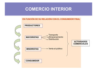 COMERCIO INTERIOR

EN FUNCIÓN DE SU RELACIÓN CON EL CONSUMIDOR FINAL


 PRODUCTORES



                      Transporte
  MAYORISTAS          Almacenamiento
                      Distribución
                                           ACTIVIDADES
                                           COMERCIALES

   MINORISTAS         Venta al público




  CONSUMIDOR




                                           Prof. ISAAC BUZO SÁNCHEZ
 