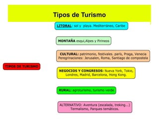 Tipos de Turismo
 