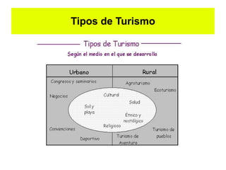 Tipos de Turismo
 