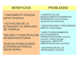 BENEFICIOS                 PROBLEMAS

* CRECIMIENTO RIQUEZA    * AUMENTO DE LOS
                         DESEQUILIBRIOS ECONÓMICOS
países receptores        REGIONALES: zonas turísticas
                         concentran las inversiones.
* ACTIVACIÓN DE LA
                         * ESTACIONALIDAD Y PRECARIEDAD
ECONOMIA Y EL MERCADO    EMPLEO: temporalidad.
DE TRABAJO.
                         * IMPACTO MEDIOAMBIENTAL
*MEJORA Y CONSTRUCCIÓN   DE ACTIVIDADES E
                         INFRAESTRUCTURAS: consumo
INFRAESTRUCTURAS         recursos, modifica paisaje,
                         degradación. IMPACTOS
*NUEVAS POSIBILIDADES    AMBIENTALES litoral y montaña.
ECONÓMICAS PARA EL       * DESAPARICIÓN DE LAS
MEDIO RURAL.             TRADICIONES LOCALES: .
 