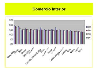 Ce
                      u    ta
                              yM




                                                    0,00
                                                           5,00
                                                                    10,00
                                                                             15,00
                                                                                        20,00
                                                                                                25,00
                                 e
                                Balil a
                                   lea
                                        res
                                    Ga
                                         l
                                Ca icia
                          Ext naria
Co                           r em s
   mu                            ad
      n   ida
                                    ura
                dV
                  ale
                          nci
                             an
                                  aLa
                                        Rio
                                       TO ja
                                         TA
                                            L
                                  As
      Ca                             tu   ria
         st     il a                            s
                     -L   aM
                            an
                                 ch a
                                Ca
                                   n
                                                                                                        Comercio Interior




                                    ta b
                                         ria
                                     Mu
                                          rc
                                   Na ia
                                      va r
                                           ra

                                       Ma
                                          d   rid
                                                             2007
                                                                    2006
                                                                            2005
                                                                                     2000
 