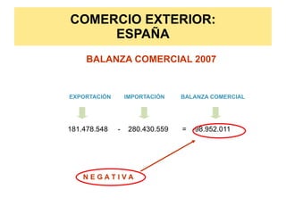 COMERCIO EXTERIOR:
     ESPAÑA
     BALANZA COMERCIAL 2007


EXPORTACIÓN       IMPORTACIÓN    BALANZA COMERCIAL




181.478.548   -    280.430.559   = -98.952.011




    NEGATIVA



                                          Prof. ISAAC BUZO SÁNCHEZ
 