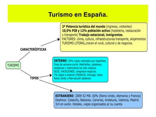 Turismo en España.
 
